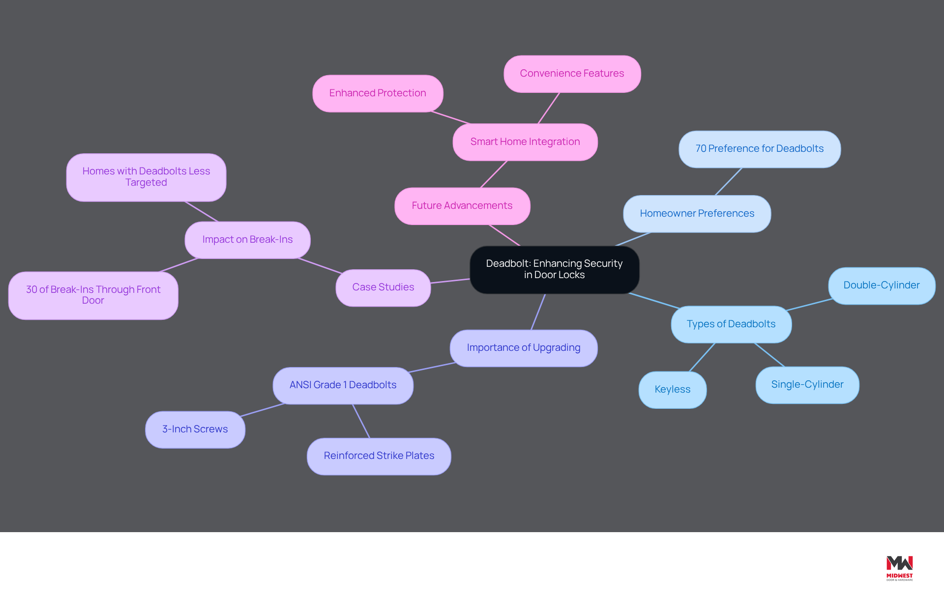 This mindmap starts with the main topic of deadbolts and branches out to show different aspects like types, homeowner preferences, and future advancements. Each branch helps you understand how deadbolts contribute to security and why they are important. This mindmap starts with the main topic of deadbolts and branches out to show different aspects like types, homeowner preferences, and future advancements. Each branch helps you understand how deadbolts contribute to security and why they are important.