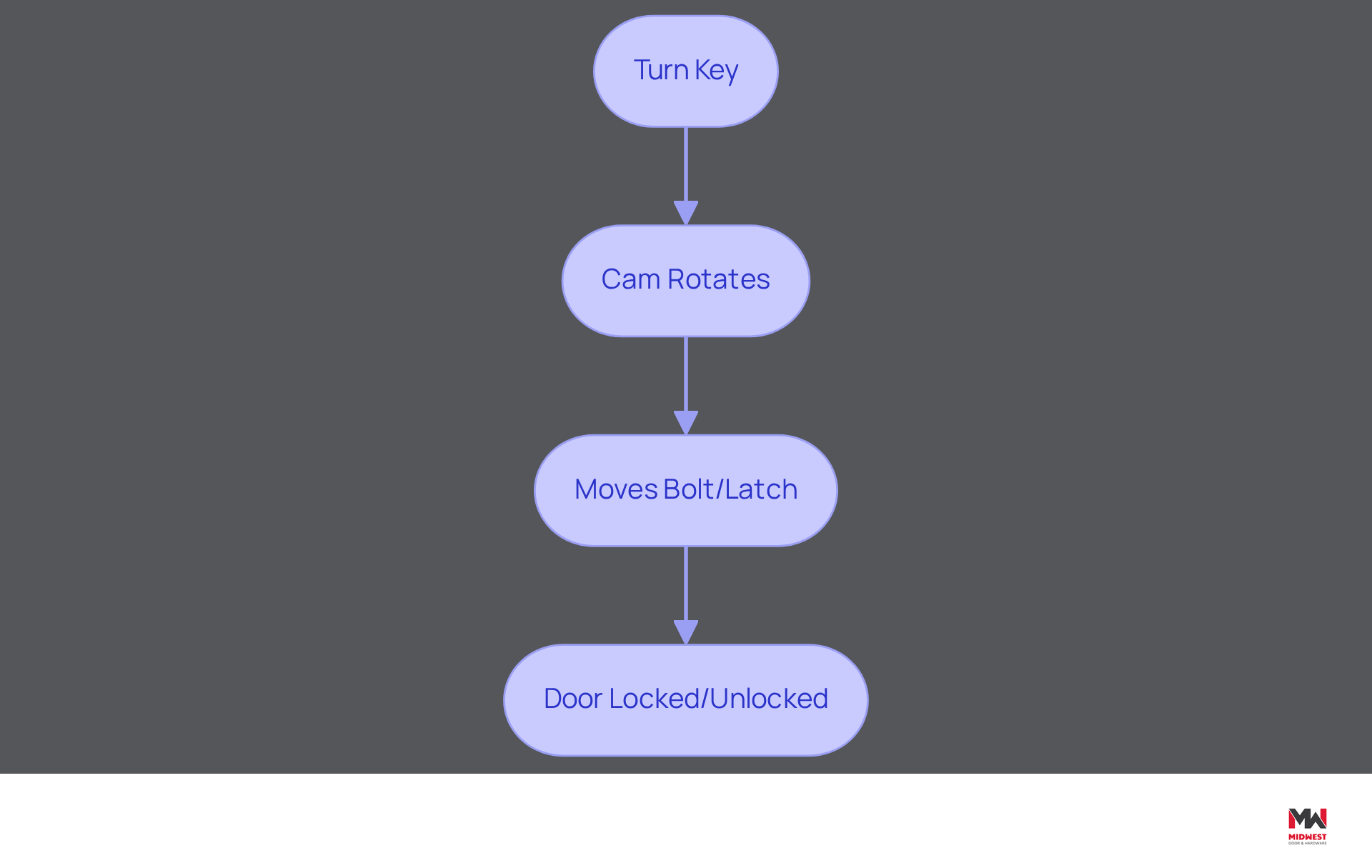 This flowchart shows the steps involved in using the cam for locking a door. Start by turning the key, which makes the cam rotate, then moves the bolt or latch to lock or unlock the door. Each step is crucial for ensuring the door functions properly. This flowchart shows the steps involved in using the cam for locking a door. Start by turning the key, which makes the cam rotate, then moves the bolt or latch to lock or unlock the door. Each step is crucial for ensuring the door functions properly.