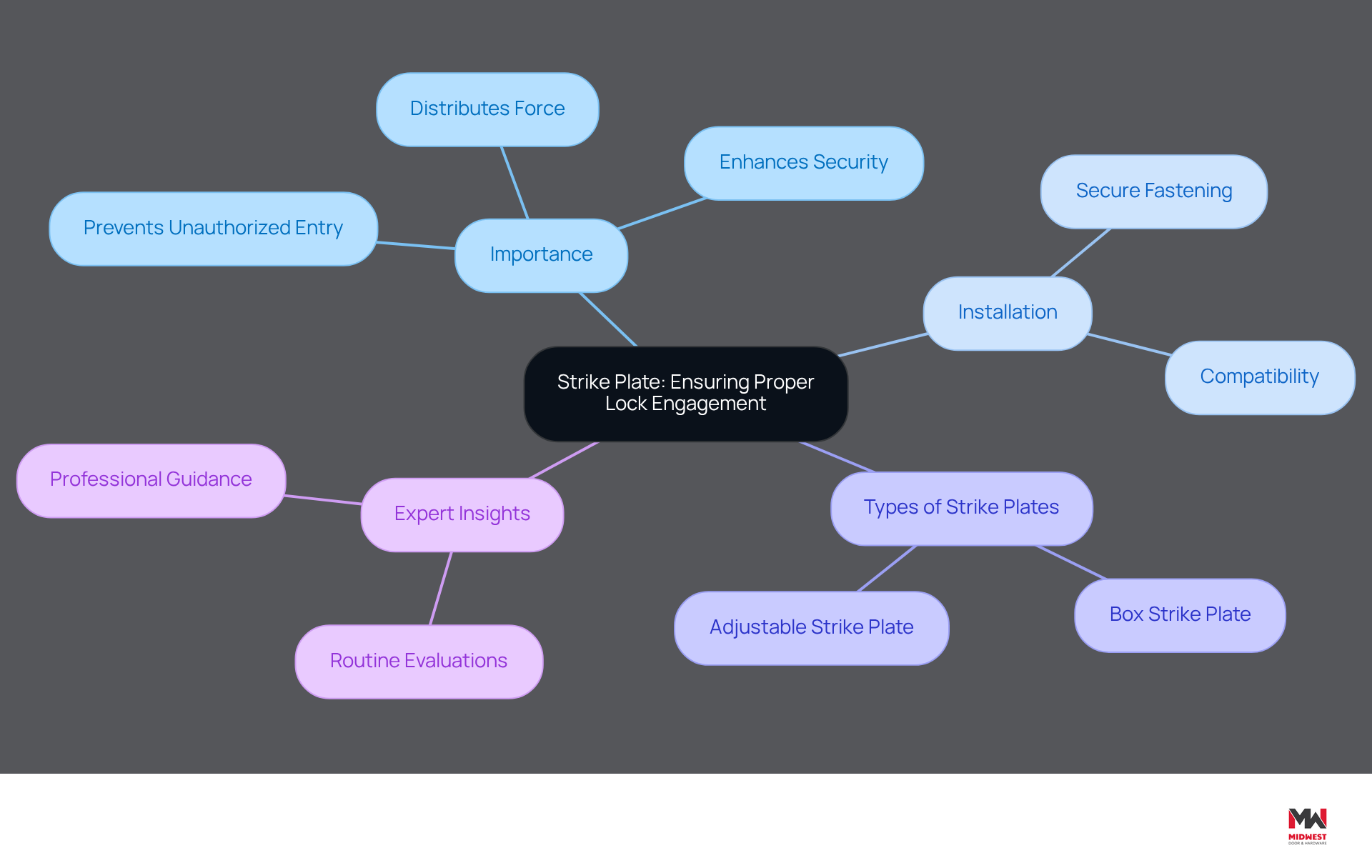 This mindmap shows how strike plates are crucial for door security. Start at the center with the main topic, then follow the branches to explore their importance, installation tips, types, and expert insights. Each branch helps you see how these elements connect to enhance safety. This mindmap shows how strike plates are crucial for door security. Start at the center with the main topic, then follow the branches to explore their importance, installation tips, types, and expert insights. Each branch helps you see how these elements connect to enhance safety.