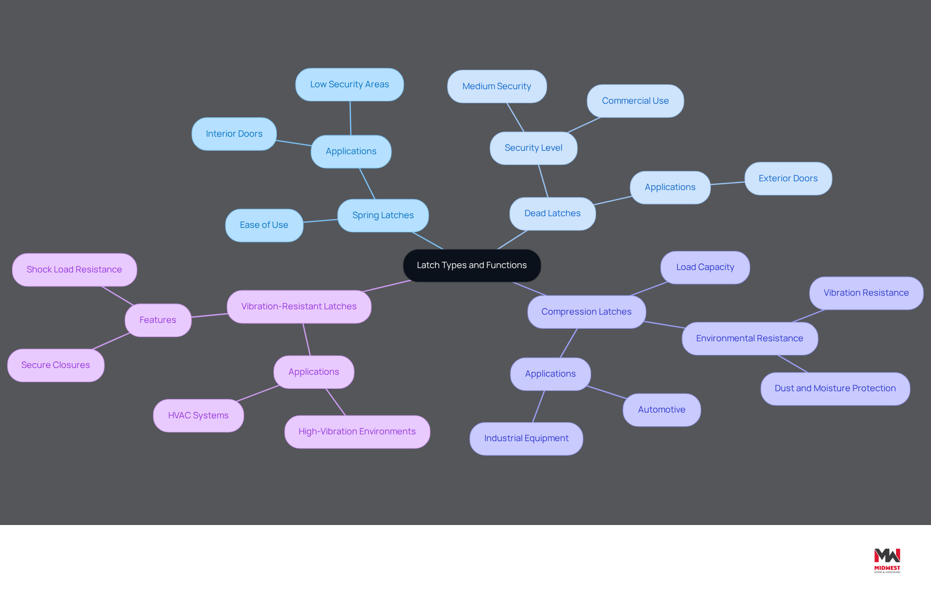 This mindmap starts with the central idea of latches and branches out into different types. Each branch represents a category of latch, and the sub-branches provide more details about their features and uses. Follow the branches to understand how each type contributes to door security and functionality. This mindmap starts with the central idea of latches and branches out into different types. Each branch represents a category of latch, and the sub-branches provide more details about their features and uses. Follow the branches to understand how each type contributes to door security and functionality.
