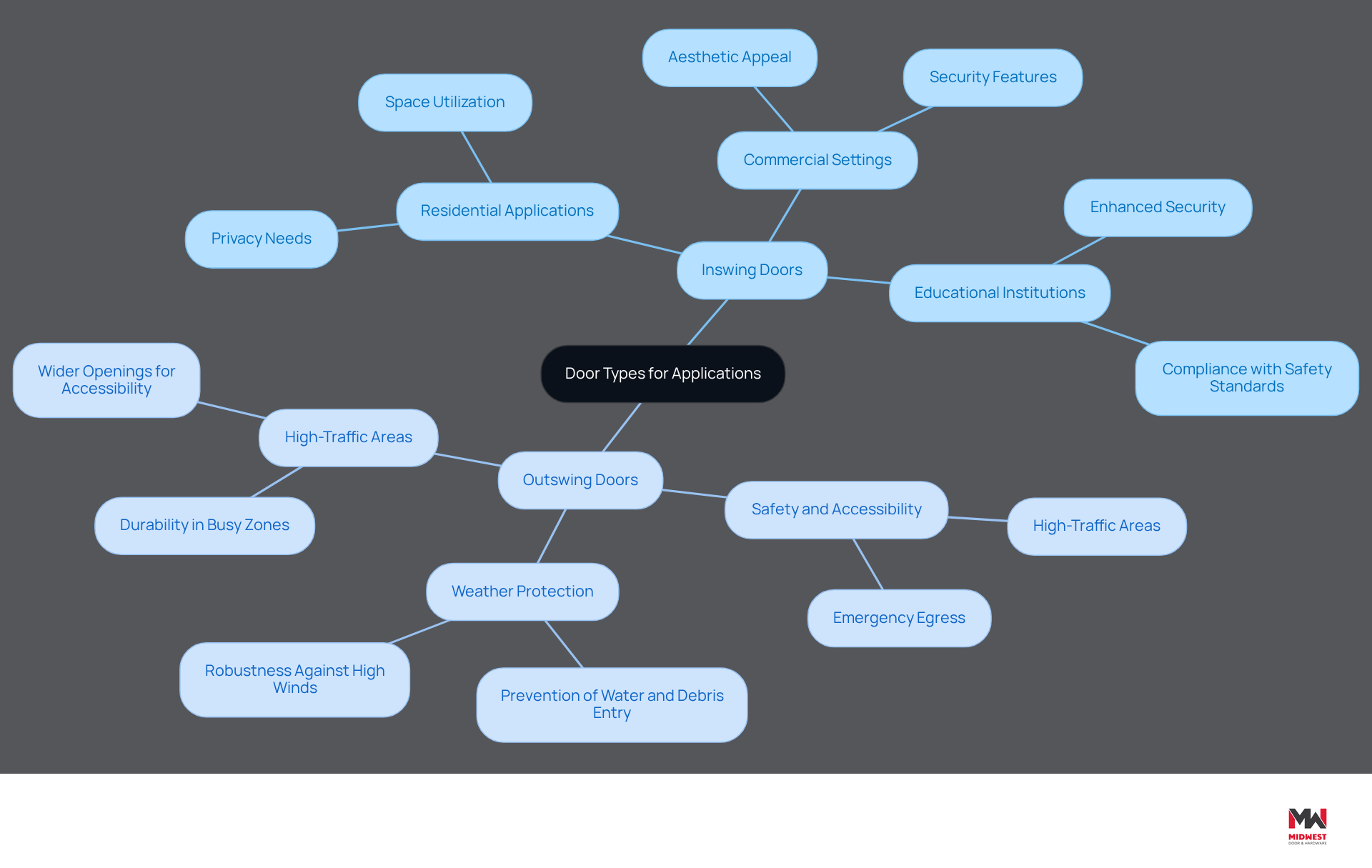 This mindmap shows the different types of doors and where they are best used. Follow the branches to see how inswing doors are great for privacy and security in homes and schools, while outswing doors are better for safety and accessibility in busy areas. This mindmap shows the different types of doors and where they are best used. Follow the branches to see how inswing doors are great for privacy and security in homes and schools, while outswing doors are better for safety and accessibility in busy areas.