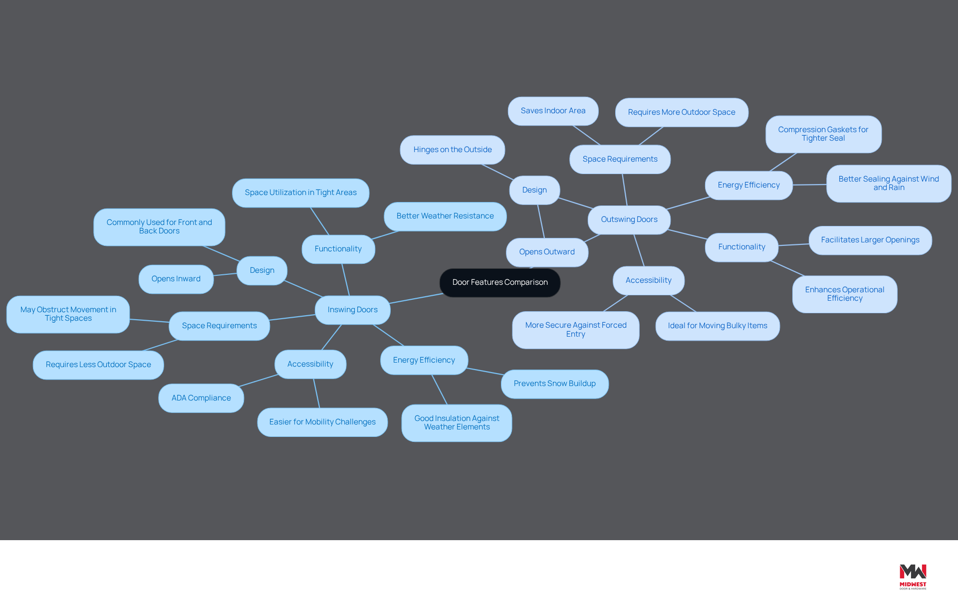 This mindmap helps you visualize the key features of inswing and outswing doors. Each branch represents a different aspect of the doors, making it easy to compare their advantages and disadvantages. This mindmap helps you visualize the key features of inswing and outswing doors. Each branch represents a different aspect of the doors, making it easy to compare their advantages and disadvantages.