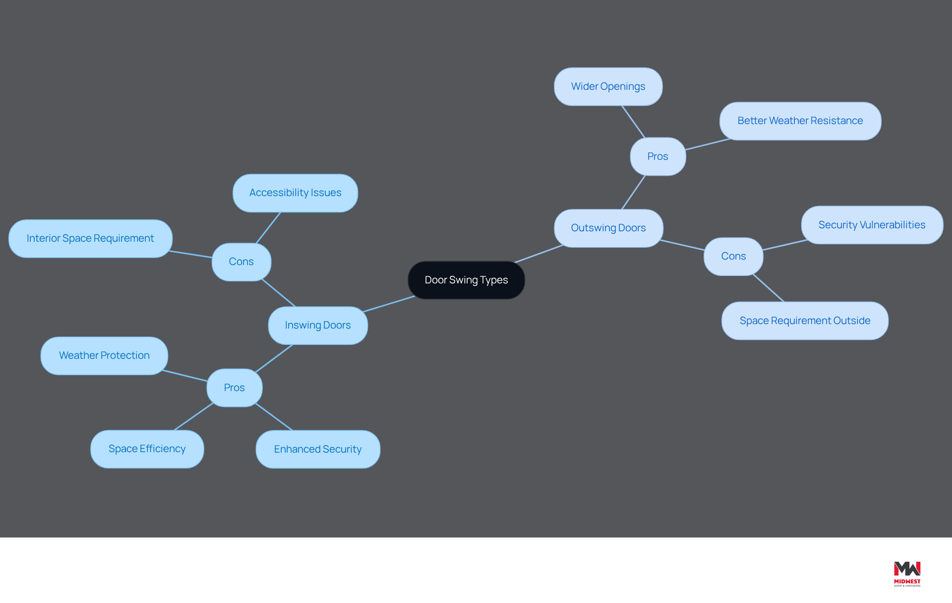 This mindmap helps you visualize the pros and cons of inswing and outswing doors. Each branch shows the advantages and disadvantages of each type, making it easier to weigh your options based on your specific needs. This mindmap helps you visualize the pros and cons of inswing and outswing doors. Each branch shows the advantages and disadvantages of each type, making it easier to weigh your options based on your specific needs.