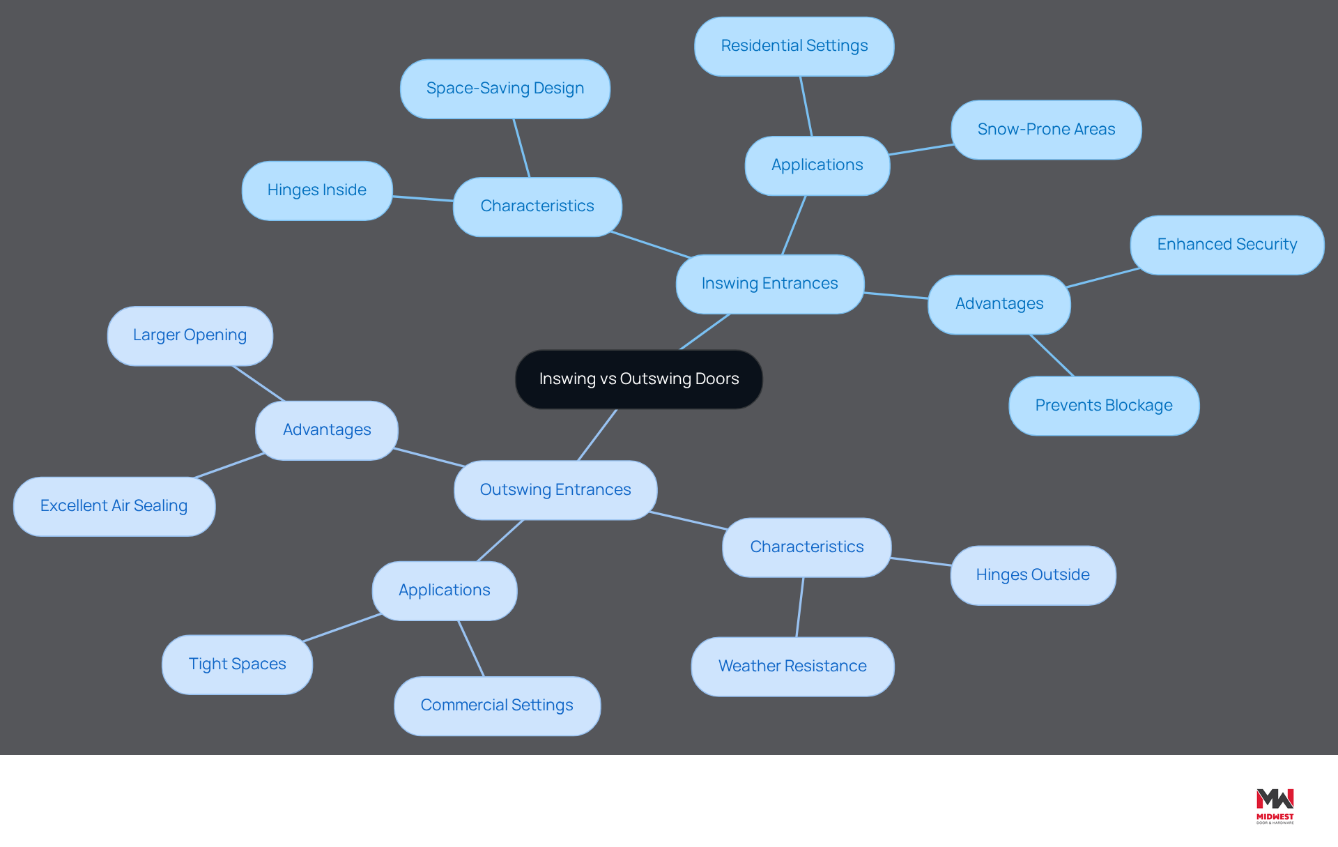 This mindmap illustrates the key differences between inswing and outswing doors. The central idea is surrounded by branches that detail their characteristics, applications, and advantages. Follow the branches to explore how each type of door serves different needs and settings. This mindmap illustrates the key differences between inswing and outswing doors. The central idea is surrounded by branches that detail their characteristics, applications, and advantages. Follow the branches to explore how each type of door serves different needs and settings.