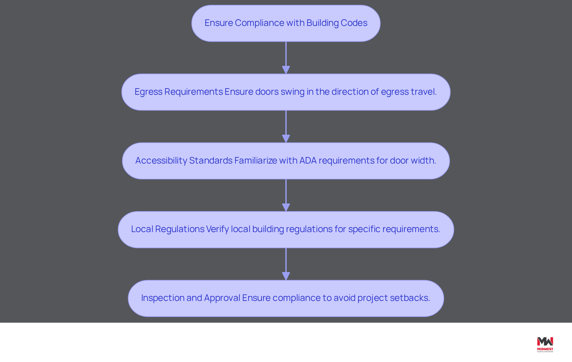 This flowchart outlines the essential steps for ensuring compliance with building codes. Each box represents a key consideration that contractors must follow to ensure safety and efficiency in their projects. Follow the arrows to see the order in which these considerations should be addressed. This flowchart outlines the essential steps for ensuring compliance with building codes. Each box represents a key consideration that contractors must follow to ensure safety and efficiency in their projects. Follow the arrows to see the order in which these considerations should be addressed.