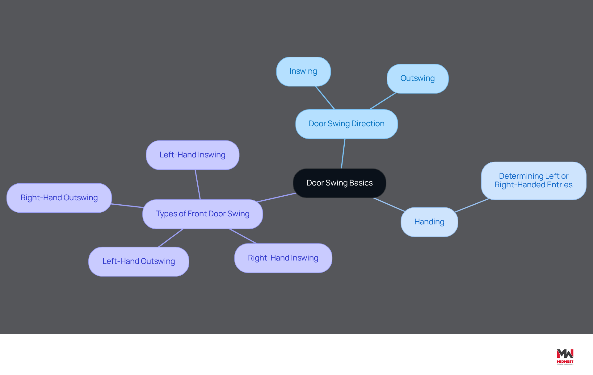 This mindmap starts with the main topic in the center and branches out to show different aspects of door swings. Each branch represents a key concept, making it easy to see how they relate to the overall understanding of door swing mechanics. This mindmap starts with the main topic in the center and branches out to show different aspects of door swings. Each branch represents a key concept, making it easy to see how they relate to the overall understanding of door swing mechanics.