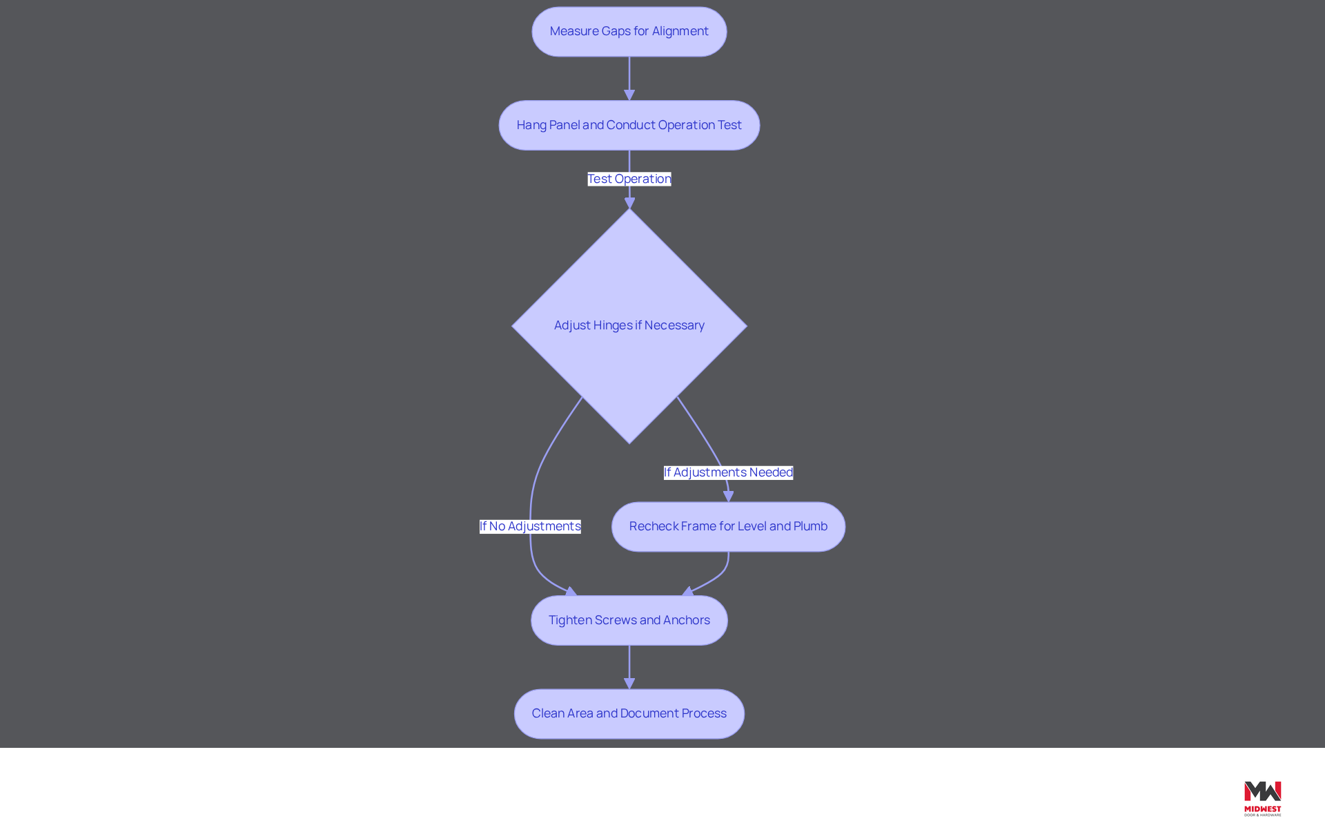 This flowchart guides you through the steps to verify and adjust your door installation. Start at the top and follow the arrows down to see what to do next. Each box represents a key action to ensure your door is safe and functional. This flowchart guides you through the steps to verify and adjust your door installation. Start at the top and follow the arrows down to see what to do next. Each box represents a key action to ensure your door is safe and functional.