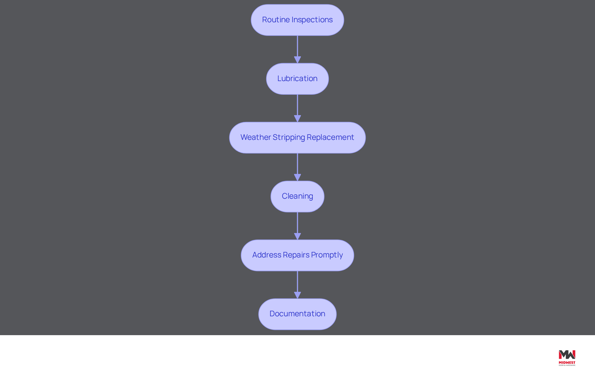 This flowchart outlines the steps for maintaining back doors. Start at the top and follow the arrows down to see what actions to take for keeping doors functional and safe. Each box represents a specific task, and by completing them in order, you can ensure thorough maintenance. This flowchart outlines the steps for maintaining back doors. Start at the top and follow the arrows down to see what actions to take for keeping doors functional and safe. Each box represents a specific task, and by completing them in order, you can ensure thorough maintenance.
