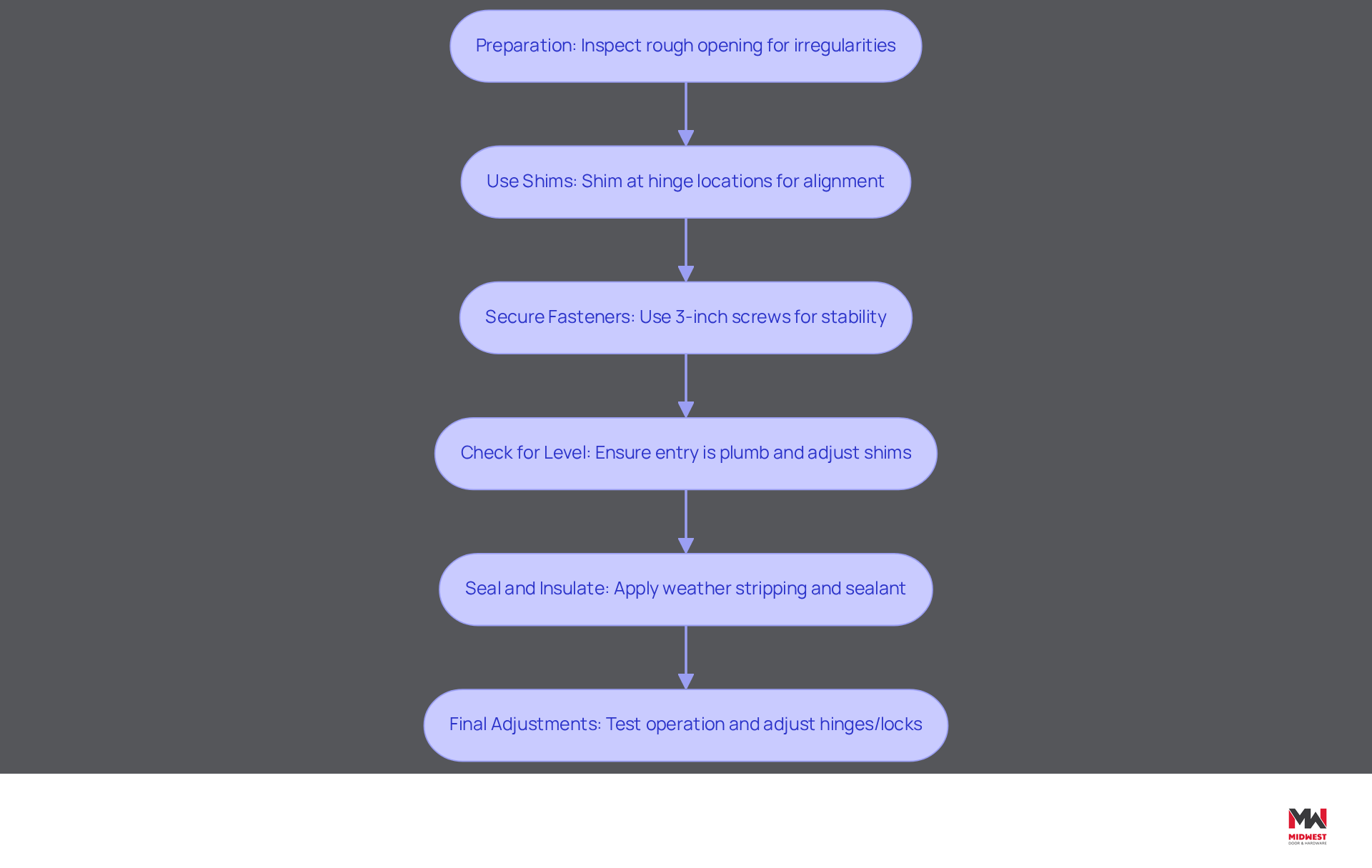 This flowchart outlines the steps for properly installing back doors. Start at the top with 'Preparation' and follow the arrows down to see each action you need to take for a successful installation. Each box represents a crucial step that contributes to the door's durability and functionality. This flowchart outlines the steps for properly installing back doors. Start at the top with 'Preparation' and follow the arrows down to see each action you need to take for a successful installation. Each box represents a crucial step that contributes to the door's durability and functionality.