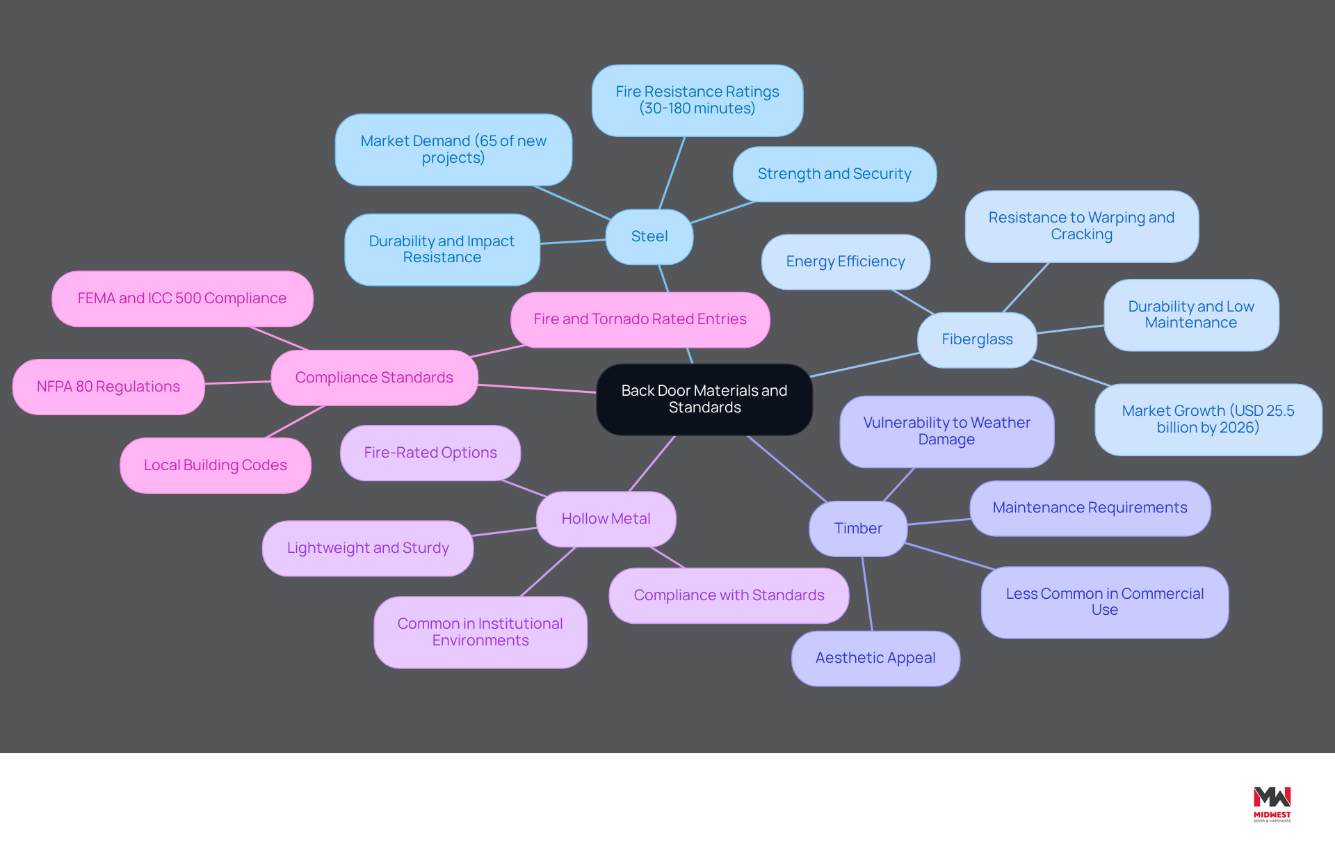This mindmap starts with the main topic in the center and branches out to show different materials used for back doors. Each branch highlights important features and standards related to that material, helping you understand the options available and their implications for security and compliance. This mindmap starts with the main topic in the center and branches out to show different materials used for back doors. Each branch highlights important features and standards related to that material, helping you understand the options available and their implications for security and compliance.