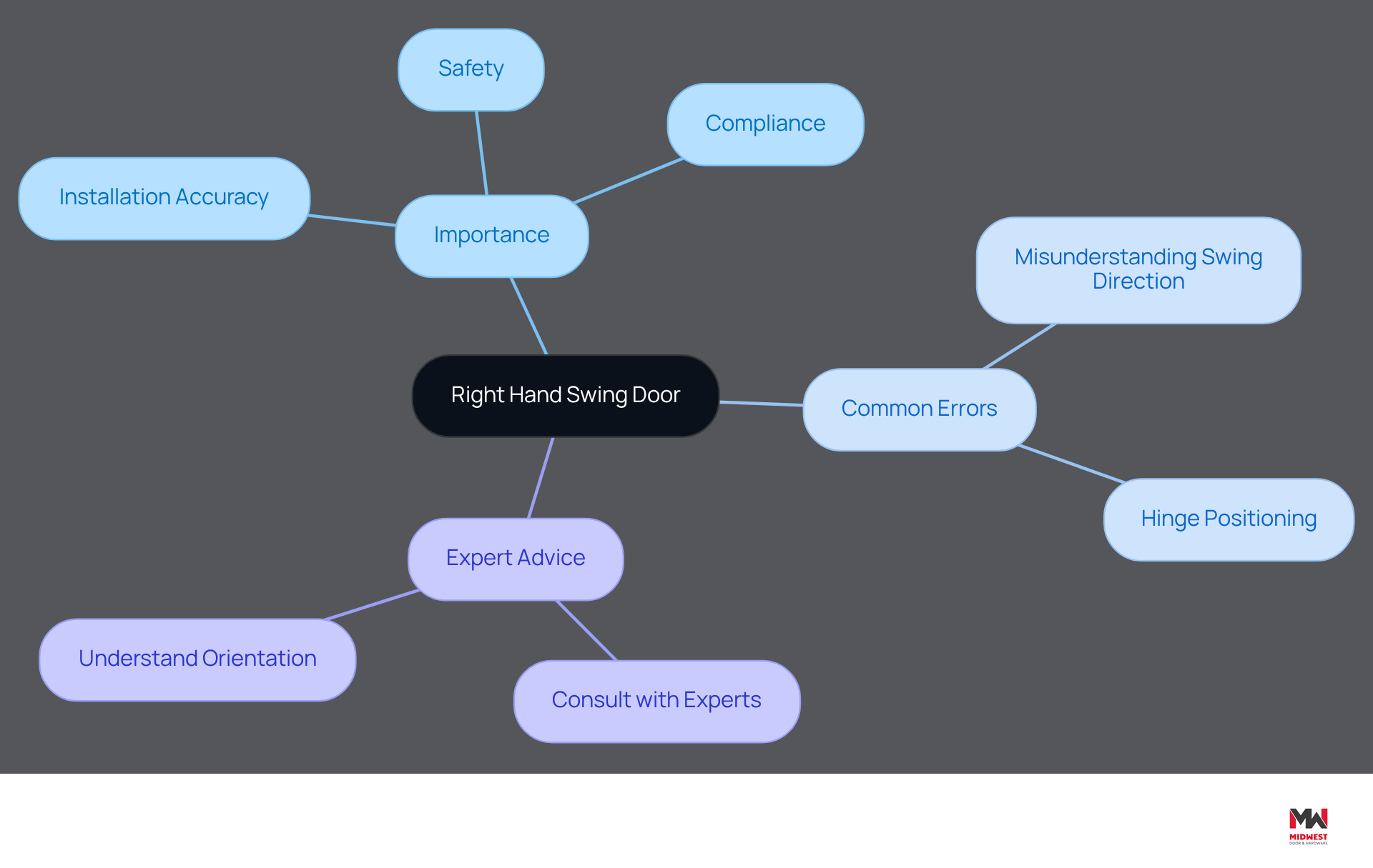 This mindmap starts with the main concept of right hand swing doors at the center. Each branch represents a key aspect: why it's important, common mistakes to avoid, and advice from experts. Follow the branches to see how everything connects and why understanding this topic is crucial for safety and compliance. This mindmap starts with the main concept of right hand swing doors at the center. Each branch represents a key aspect: why it's important, common mistakes to avoid, and advice from experts. Follow the branches to see how everything connects and why understanding this topic is crucial for safety and compliance.