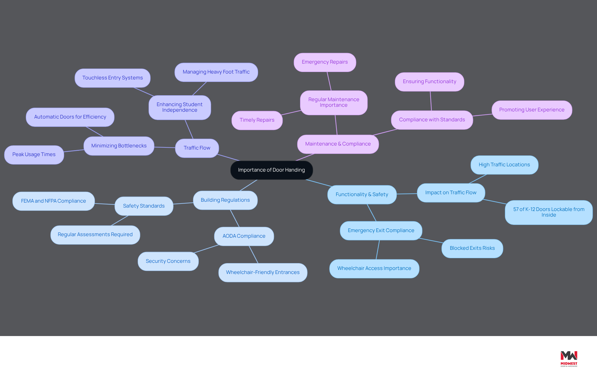 This mindmap starts with the central idea of door handing and branches out into various important aspects. Each branch represents a key area related to door handing, and the sub-branches provide more detailed information. Follow the branches to see how everything connects and why it's crucial for safety and efficiency. This mindmap starts with the central idea of door handing and branches out into various important aspects. Each branch represents a key area related to door handing, and the sub-branches provide more detailed information. Follow the branches to see how everything connects and why it's crucial for safety and efficiency.
