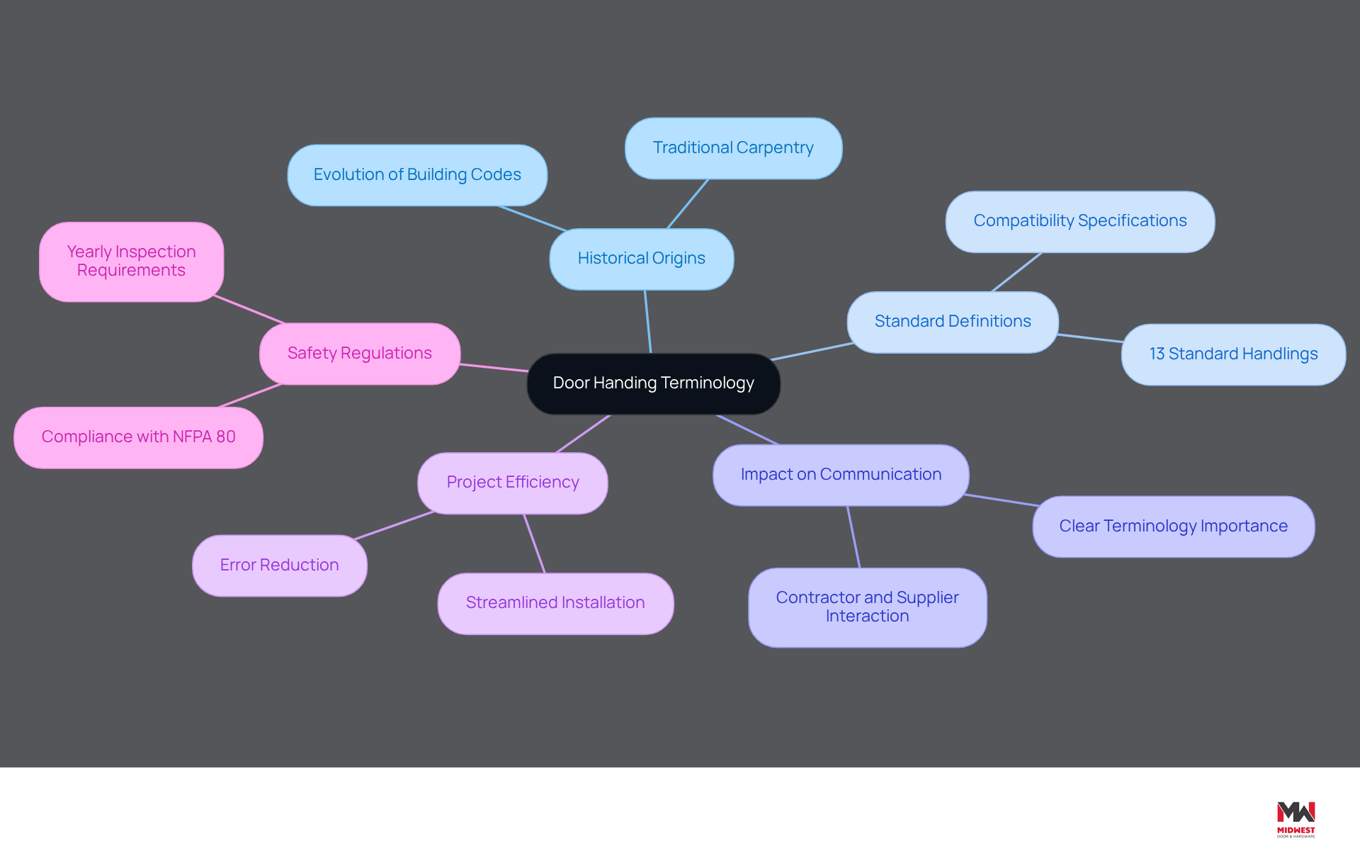 This mindmap starts with the main topic in the center and branches out to show how different aspects of door handing terminology relate to each other. Each branch represents a key area of understanding, helping you see the bigger picture of how terminology impacts construction practices. This mindmap starts with the main topic in the center and branches out to show how different aspects of door handing terminology relate to each other. Each branch represents a key area of understanding, helping you see the bigger picture of how terminology impacts construction practices.