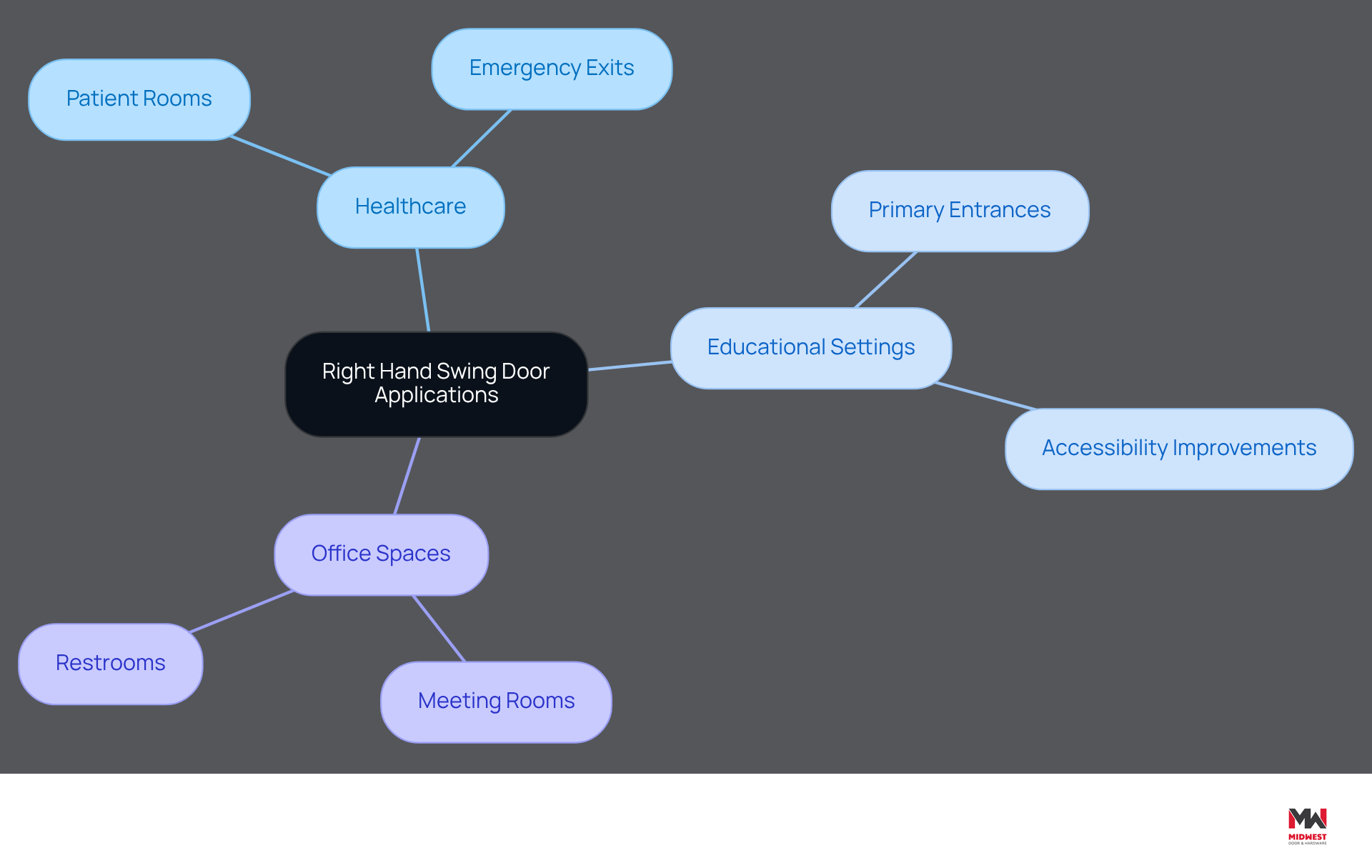 This mindmap illustrates how right hand swing doors are used in different environments. Each branch represents a specific setting, and the sub-branches detail their applications and benefits. Follow the branches to understand the various roles these doors play in enhancing accessibility and safety. This mindmap illustrates how right hand swing doors are used in different environments. Each branch represents a specific setting, and the sub-branches detail their applications and benefits. Follow the branches to understand the various roles these doors play in enhancing accessibility and safety.