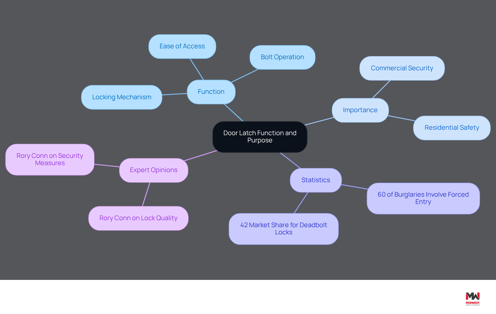This mindmap illustrates the key aspects of door latches. Start at the center with the main topic, then explore each branch to see how door latches function, their importance in security, relevant statistics, and expert insights. Each color-coded branch helps you easily identify different areas of focus. This mindmap illustrates the key aspects of door latches. Start at the center with the main topic, then explore each branch to see how door latches function, their importance in security, relevant statistics, and expert insights. Each color-coded branch helps you easily identify different areas of focus.
