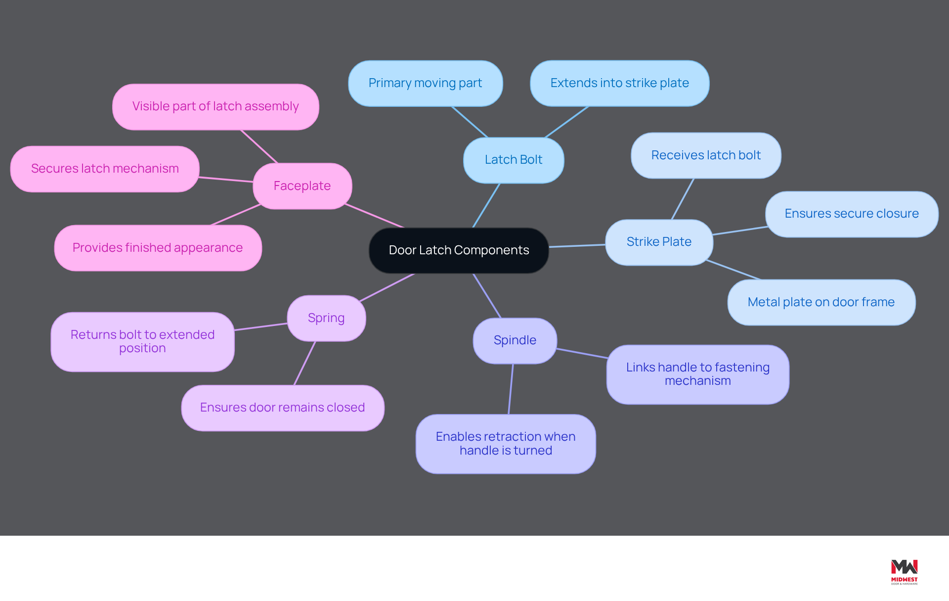 This mindmap starts with the main topic in the center and branches out to show each part of the door latch. Each branch explains what that part does, helping you see how everything works together. This mindmap starts with the main topic in the center and branches out to show each part of the door latch. Each branch explains what that part does, helping you see how everything works together.