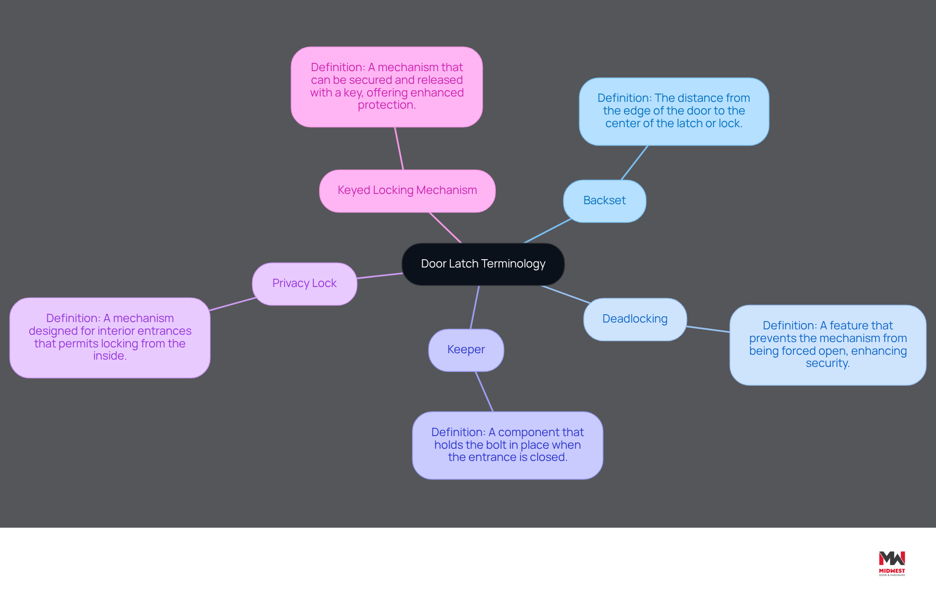 This mindmap starts with the main topic in the center and branches out to show important terms related to door latches. Each branch represents a term, and the definitions help clarify what each term means. This visual helps you see how these concepts are connected and why they matter in the context of door hardware. This mindmap starts with the main topic in the center and branches out to show important terms related to door latches. Each branch represents a term, and the definitions help clarify what each term means. This visual helps you see how these concepts are connected and why they matter in the context of door hardware.