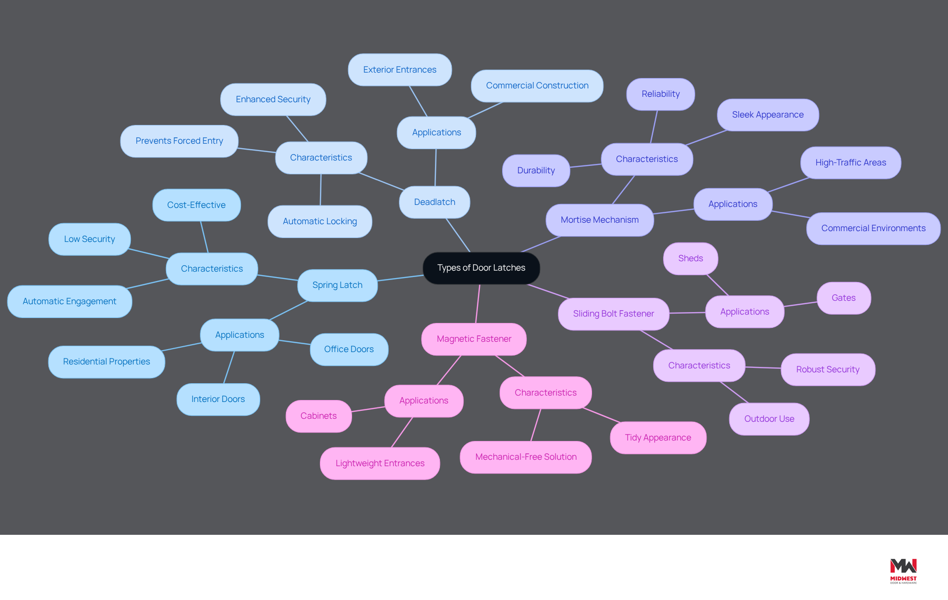 This mindmap illustrates different types of door latches. Each branch represents a latch type, and the sub-branches explain where and how they are used. Follow the branches to understand which latch is best for specific situations! This mindmap illustrates different types of door latches. Each branch represents a latch type, and the sub-branches explain where and how they are used. Follow the branches to understand which latch is best for specific situations!