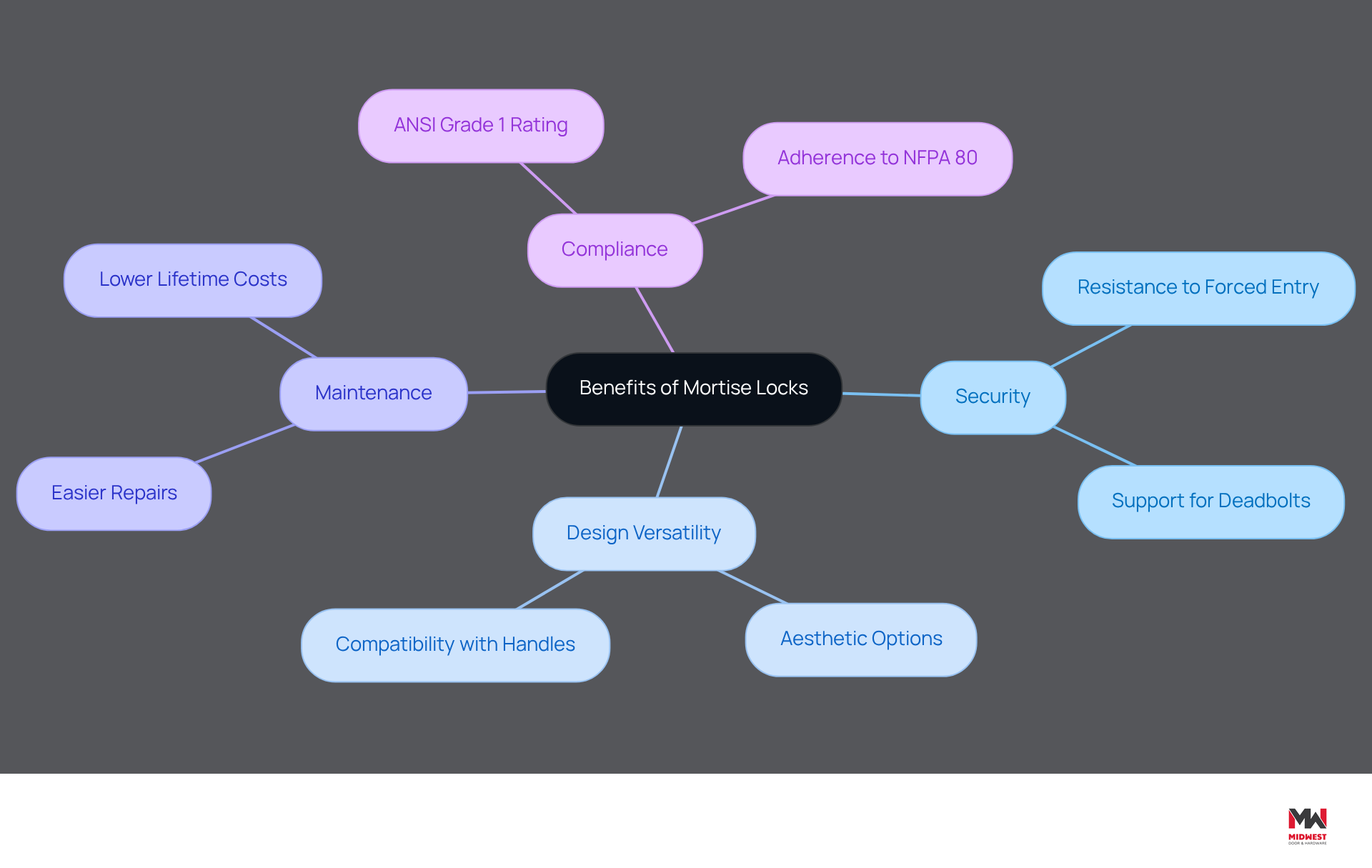 This mindmap shows the key benefits of mortise locks. Start at the center with the main topic, then follow the branches to explore each advantage. Each color represents a different category of benefits, making it easy to see how they relate to the overall security and functionality of mortise locks. This mindmap shows the key benefits of mortise locks. Start at the center with the main topic, then follow the branches to explore each advantage. Each color represents a different category of benefits, making it easy to see how they relate to the overall security and functionality of mortise locks.