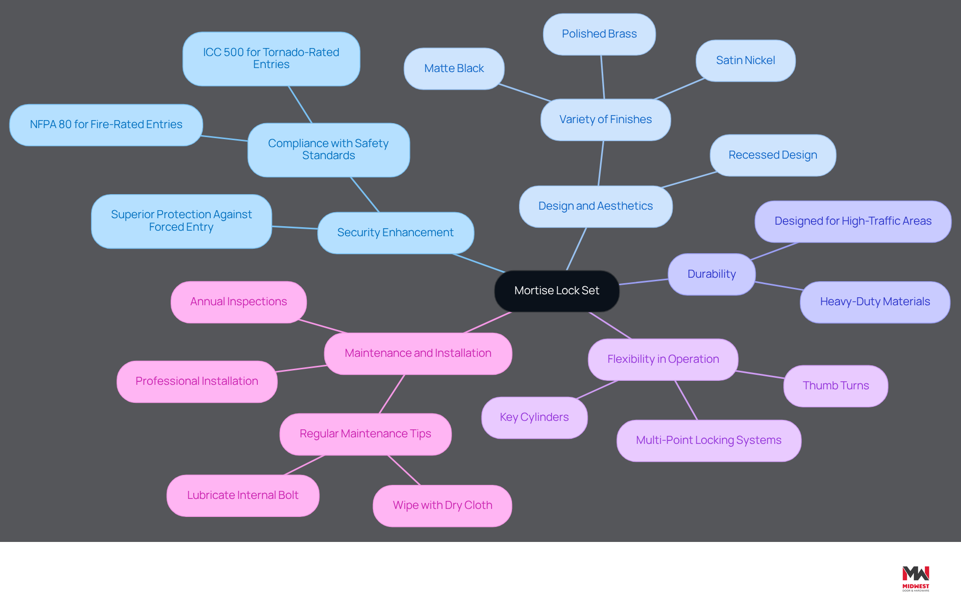 This mindmap starts with the main topic of mortise lock sets at the center. Each branch represents a key feature or aspect of these locks, and the sub-branches provide more detailed information. Follow the branches to understand how each feature contributes to the overall effectiveness and importance of mortise locks in security. This mindmap starts with the main topic of mortise lock sets at the center. Each branch represents a key feature or aspect of these locks, and the sub-branches provide more detailed information. Follow the branches to understand how each feature contributes to the overall effectiveness and importance of mortise locks in security.