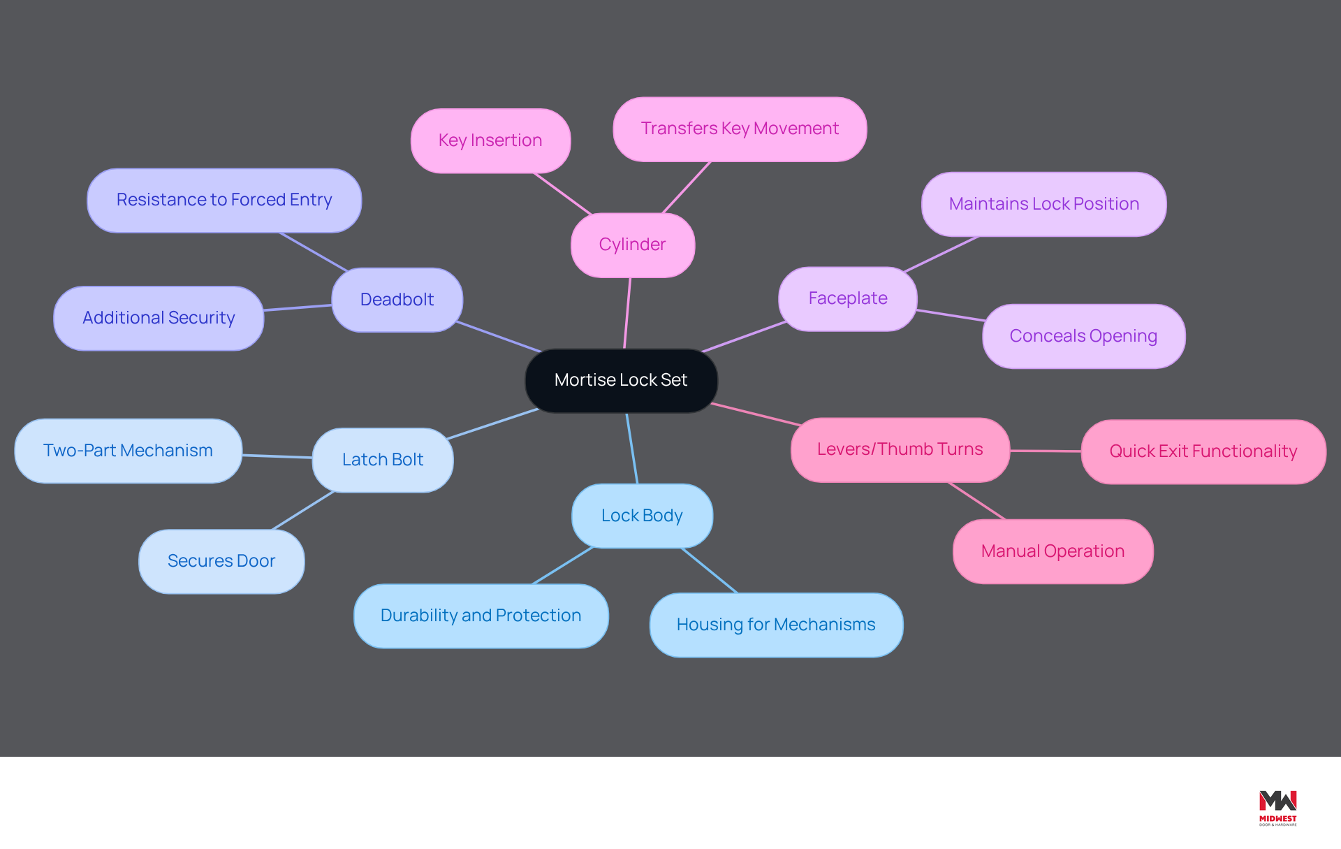 This mindmap shows the main parts of a mortise lock set and what each part does. Start at the center with the lock set, then follow the branches to learn about each component and its role in security and functionality. This mindmap shows the main parts of a mortise lock set and what each part does. Start at the center with the lock set, then follow the branches to learn about each component and its role in security and functionality.