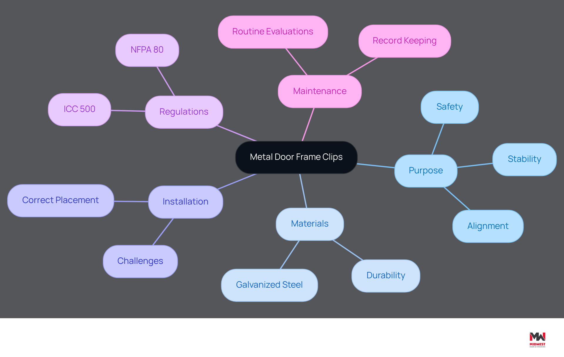 This mindmap illustrates the various aspects of metal door frame clips. Start at the center with the main topic, then explore each branch to understand their purpose, materials, installation challenges, relevant regulations, and maintenance needs. Each color-coded branch helps you see how these elements connect and contribute to the overall safety and durability of entry systems. This mindmap illustrates the various aspects of metal door frame clips. Start at the center with the main topic, then explore each branch to understand their purpose, materials, installation challenges, relevant regulations, and maintenance needs. Each color-coded branch helps you see how these elements connect and contribute to the overall safety and durability of entry systems.