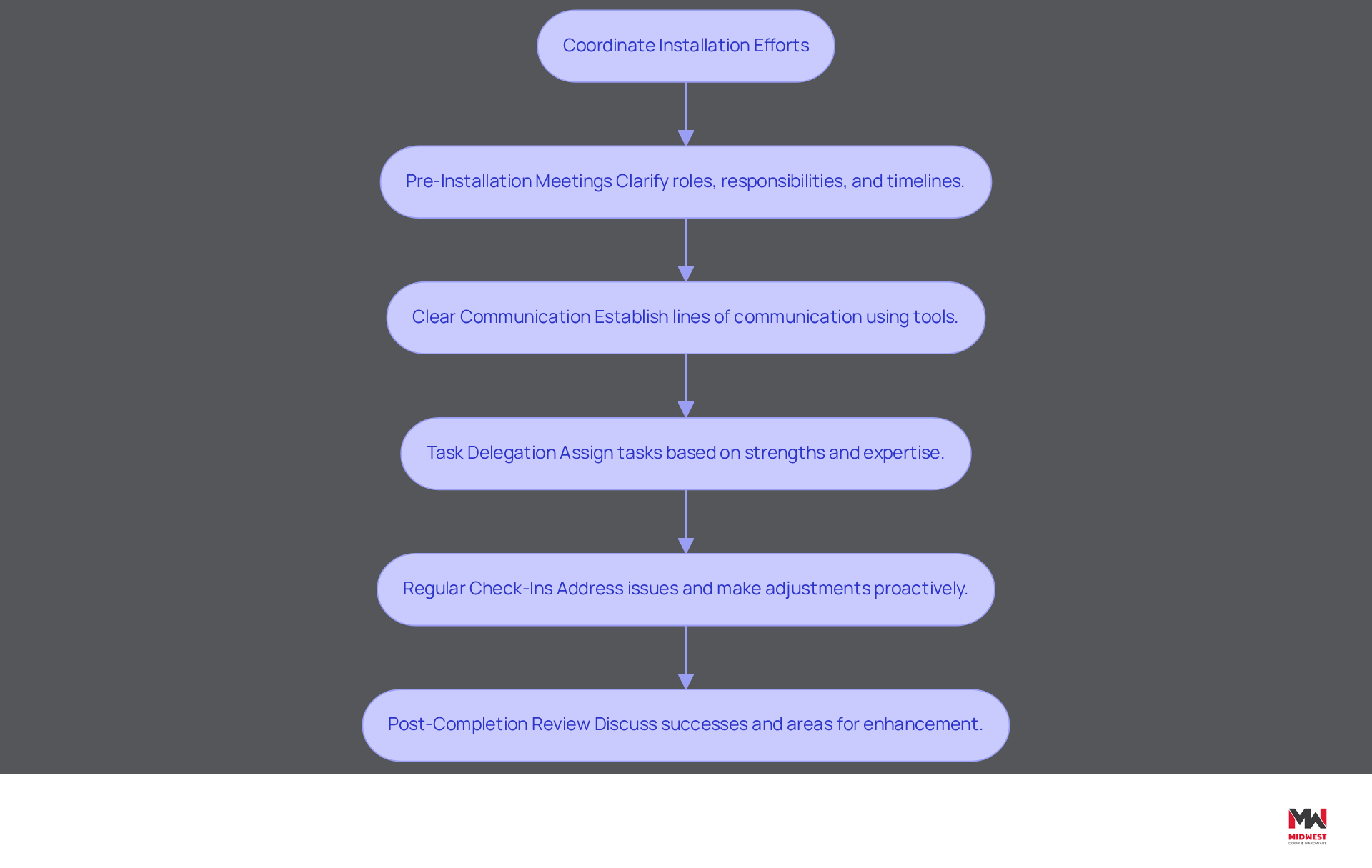 This flowchart outlines the steps to enhance project efficiency during installation. Start at the top with coordinating efforts, then follow the arrows down through each step to see how they connect and contribute to a successful project. This flowchart outlines the steps to enhance project efficiency during installation. Start at the top with coordinating efforts, then follow the arrows down through each step to see how they connect and contribute to a successful project.