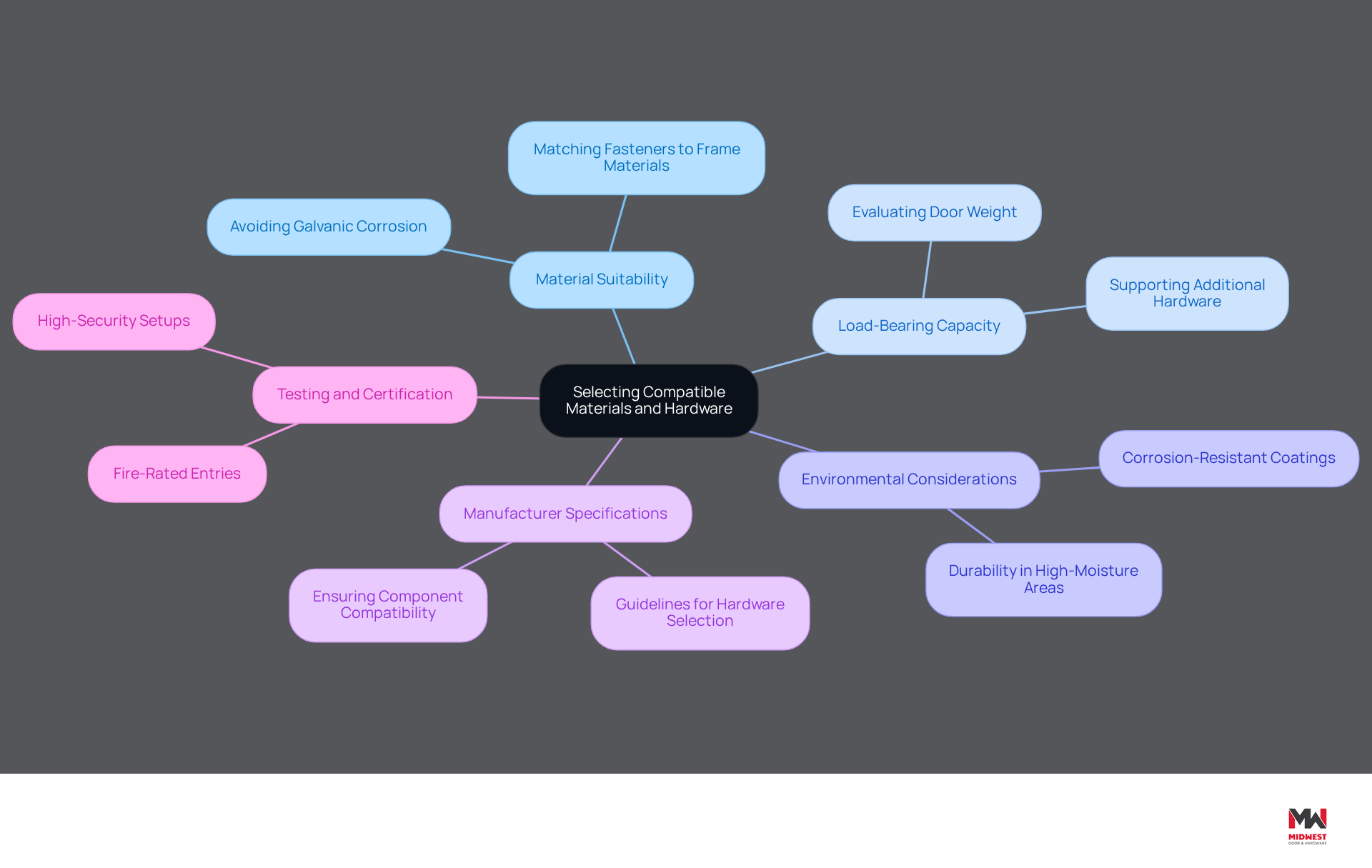This mindmap starts with the main topic in the center and branches out into important considerations for selecting materials and hardware. Each branch represents a key factor, and the sub-branches provide more details or examples related to that factor. Follow the branches to understand how each consideration contributes to optimal performance and compliance. This mindmap starts with the main topic in the center and branches out into important considerations for selecting materials and hardware. Each branch represents a key factor, and the sub-branches provide more details or examples related to that factor. Follow the branches to understand how each consideration contributes to optimal performance and compliance.