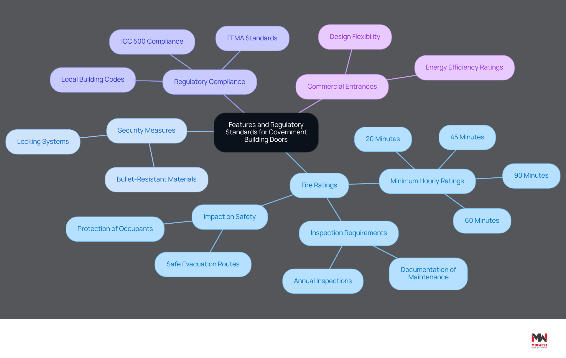 This mindmap starts with the main topic in the center and branches out to show different aspects of government building door standards. Each branch represents a key area, and the sub-branches provide more detailed information. Follow the branches to explore how fire ratings, security measures, and compliance work together to ensure safety. This mindmap starts with the main topic in the center and branches out to show different aspects of government building door standards. Each branch represents a key area, and the sub-branches provide more detailed information. Follow the branches to explore how fire ratings, security measures, and compliance work together to ensure safety.