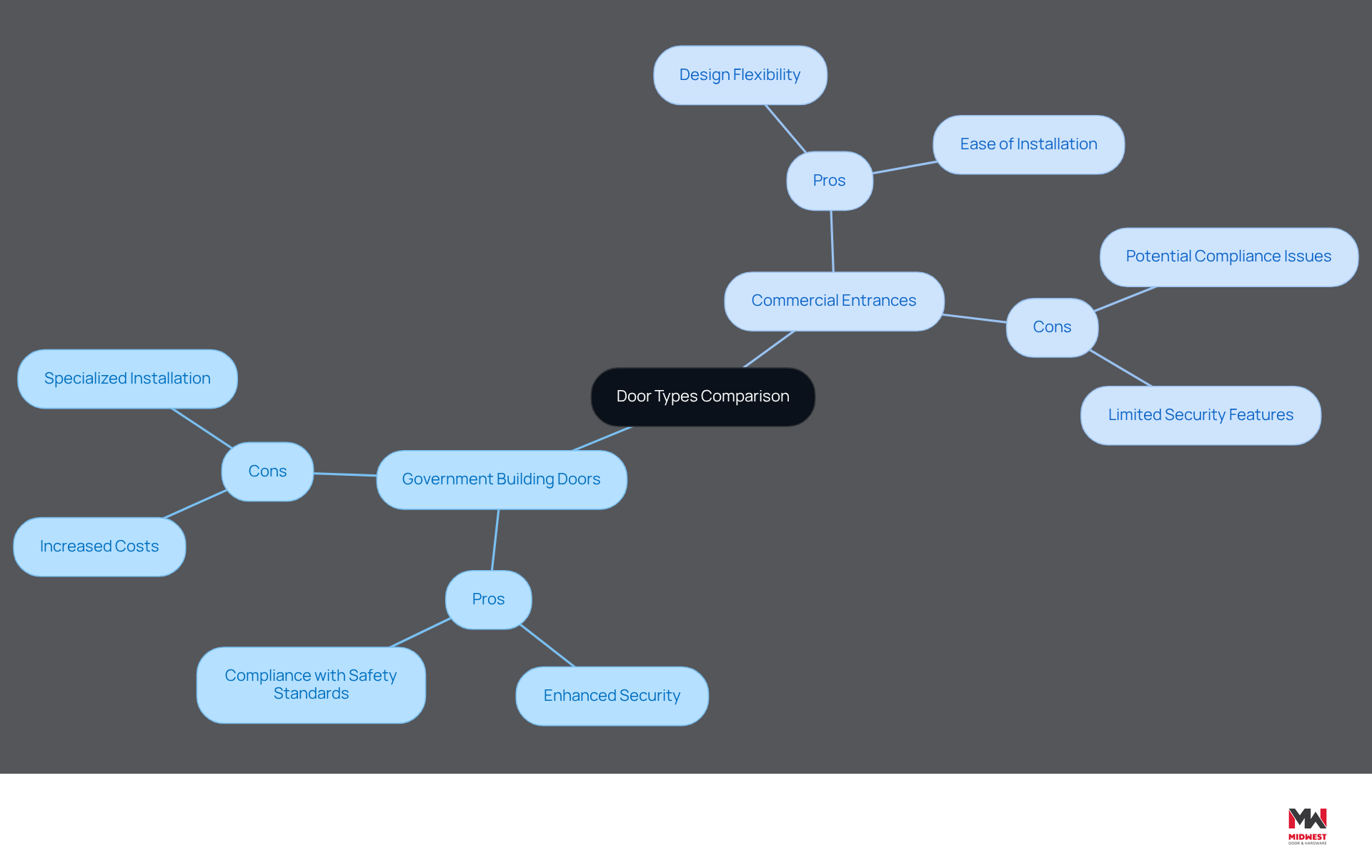 This mindmap shows the pros and cons of two types of doors. The left side covers government building doors, highlighting their security and compliance benefits, while the right side discusses commercial entrances, focusing on design flexibility and ease of installation. Use this map to quickly understand the trade-offs between the two options. This mindmap shows the pros and cons of two types of doors. The left side covers government building doors, highlighting their security and compliance benefits, while the right side discusses commercial entrances, focusing on design flexibility and ease of installation. Use this map to quickly understand the trade-offs between the two options.
