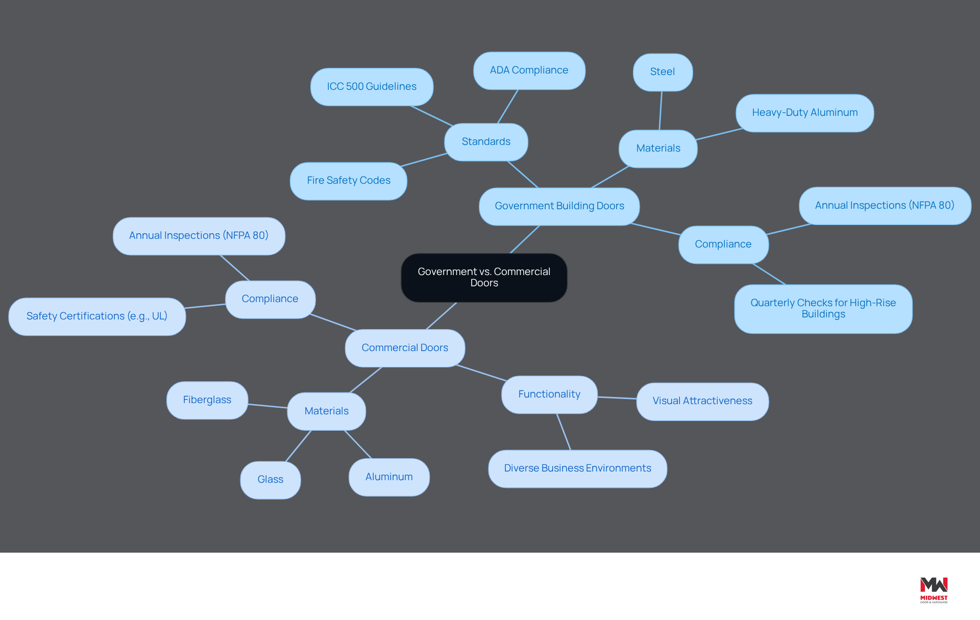 The central node represents the overall topic, while the branches show the differences and similarities between government and commercial doors. Each sub-branch provides specific details about standards, materials, and compliance requirements. The central node represents the overall topic, while the branches show the differences and similarities between government and commercial doors. Each sub-branch provides specific details about standards, materials, and compliance requirements.