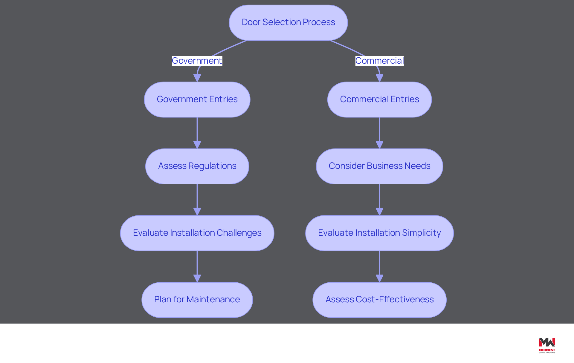 This flowchart guides you through the decision-making process for selecting doors. Start at the top and follow the paths for government or commercial entries, noting the key considerations and steps involved in each choice. This flowchart guides you through the decision-making process for selecting doors. Start at the top and follow the paths for government or commercial entries, noting the key considerations and steps involved in each choice.