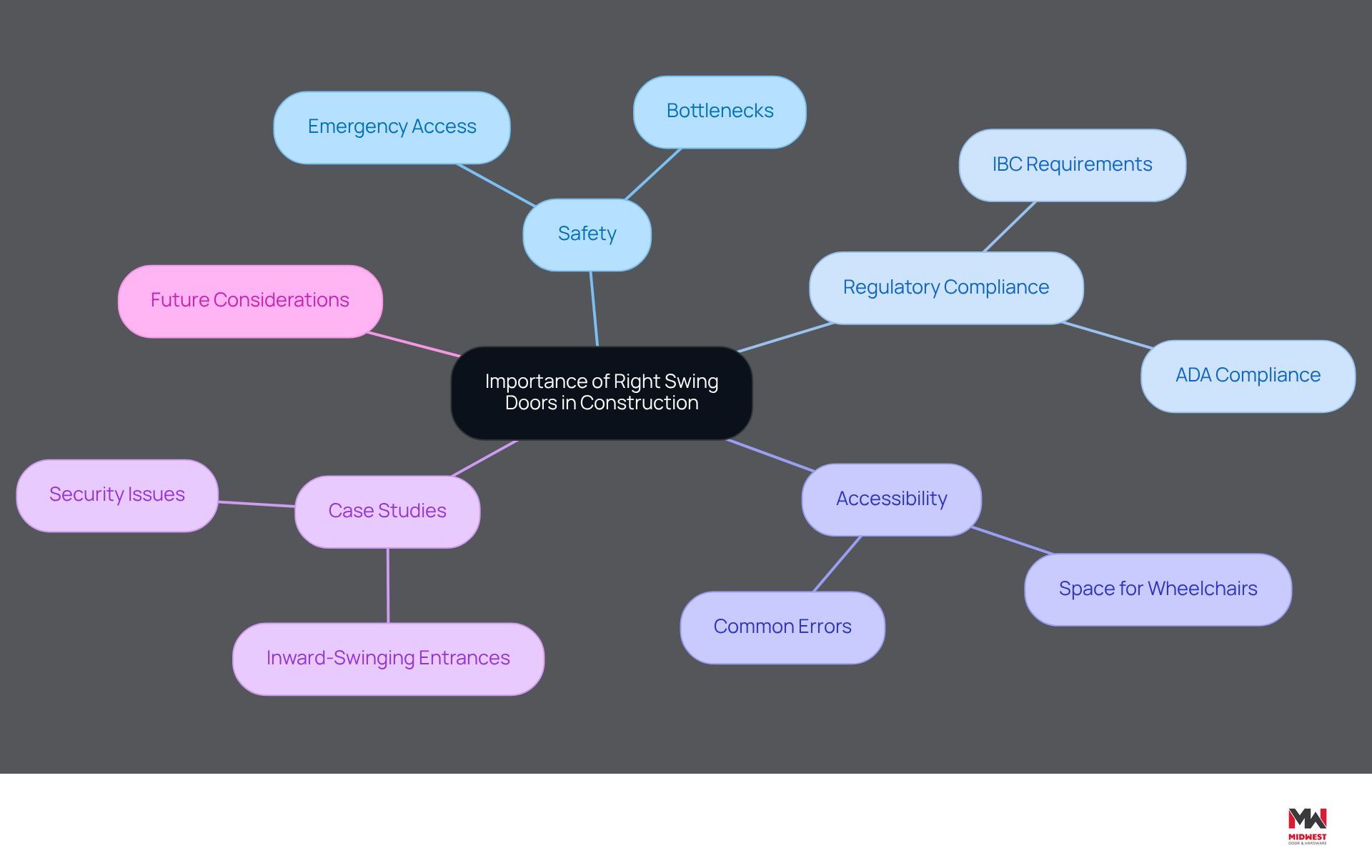 This mindmap illustrates the critical aspects of right swing doors in construction. Start at the center with the main topic, then explore each branch to understand how safety, regulations, and design choices are interconnected. Each sub-branch provides more detail on specific considerations and implications. This mindmap illustrates the critical aspects of right swing doors in construction. Start at the center with the main topic, then explore each branch to understand how safety, regulations, and design choices are interconnected. Each sub-branch provides more detail on specific considerations and implications.