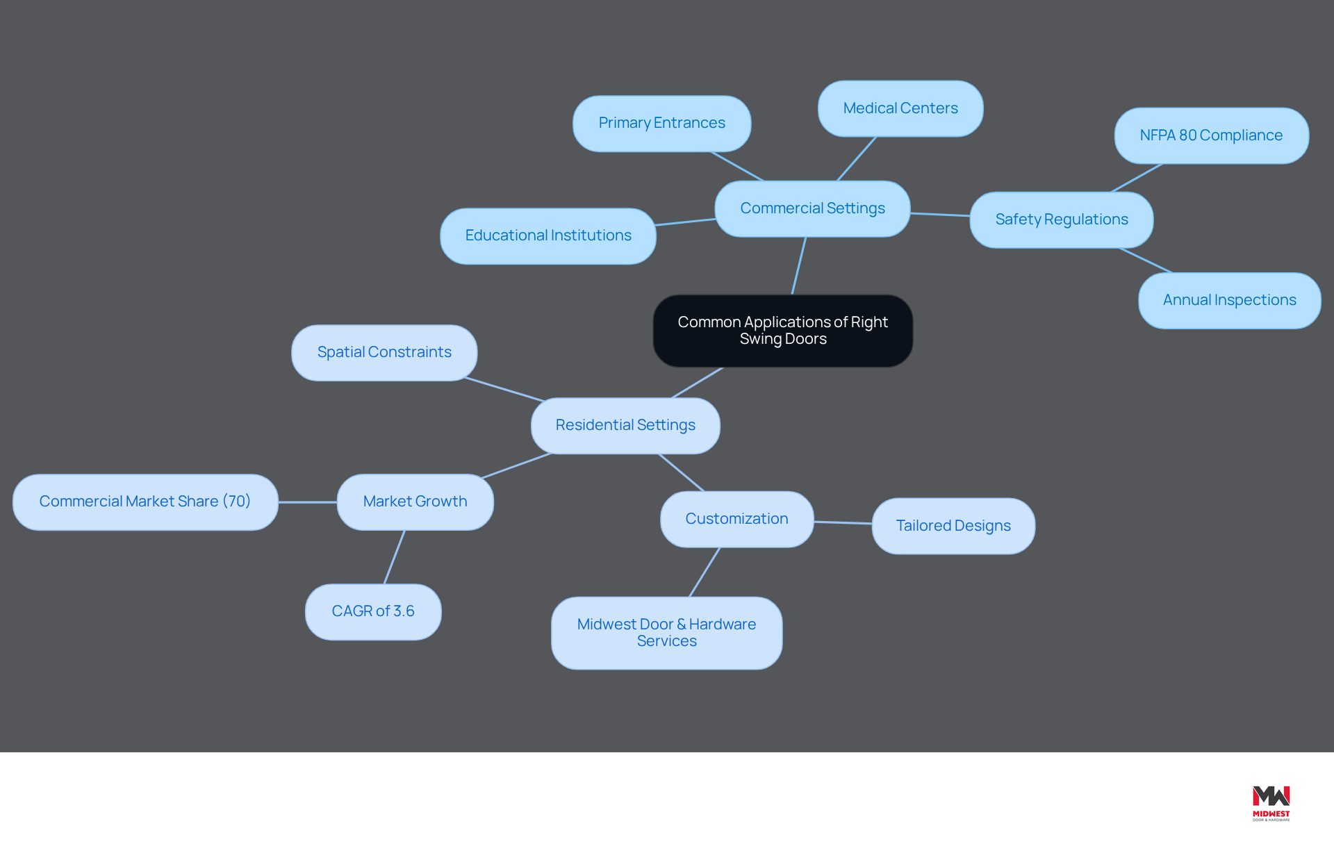 This mindmap illustrates how right swing doors are used in different environments. Start at the center with the main topic, then follow the branches to explore commercial and residential applications, along with important considerations like safety and customization. This mindmap illustrates how right swing doors are used in different environments. Start at the center with the main topic, then follow the branches to explore commercial and residential applications, along with important considerations like safety and customization.