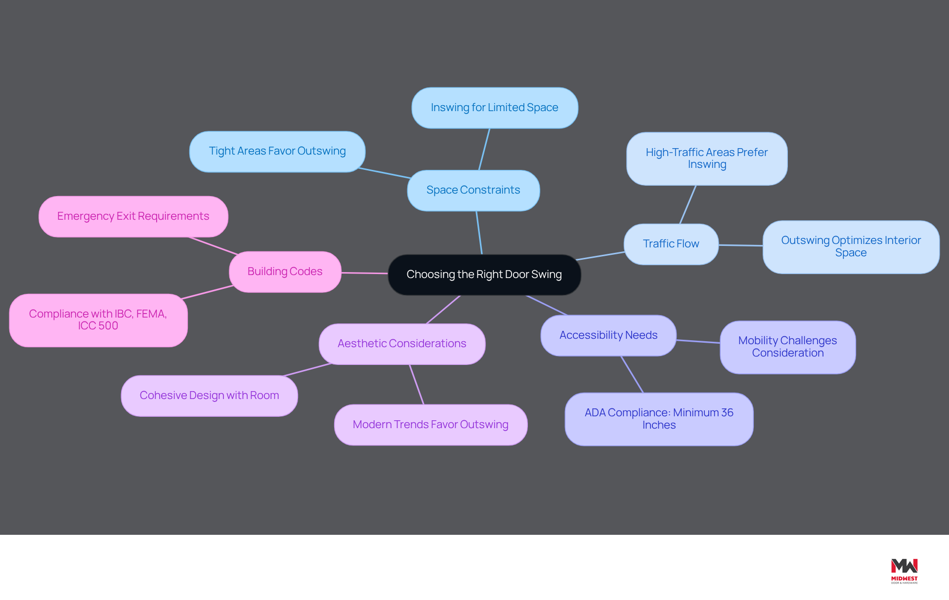 This mindmap helps you visualize the key factors to consider when choosing how a door swings. Start at the center with the main topic, then follow the branches to explore each important aspect, like space and traffic flow, and see how they connect to the overall decision-making process. This mindmap helps you visualize the key factors to consider when choosing how a door swings. Start at the center with the main topic, then follow the branches to explore each important aspect, like space and traffic flow, and see how they connect to the overall decision-making process.