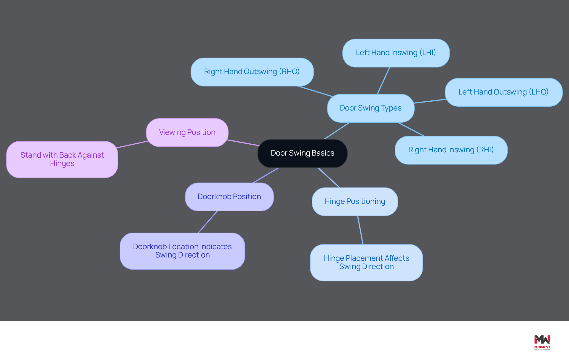 This mindmap starts with the main idea of door swing basics at the center. Each branch represents a key concept that helps you understand how to determine the direction a door swings. Follow the branches to explore each topic and see how they connect to the overall understanding of door swings. This mindmap starts with the main idea of door swing basics at the center. Each branch represents a key concept that helps you understand how to determine the direction a door swings. Follow the branches to explore each topic and see how they connect to the overall understanding of door swings.