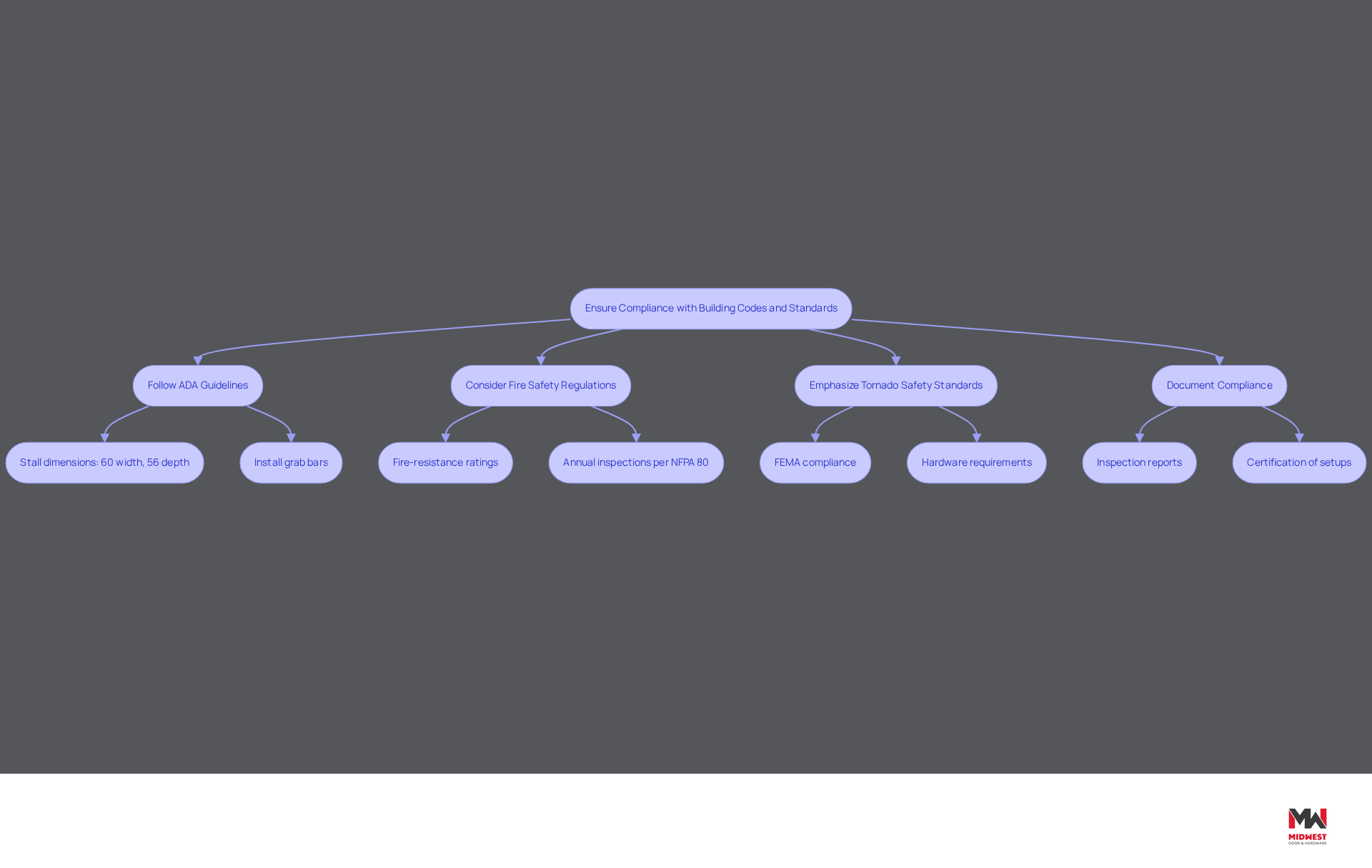This flowchart outlines the steps builders need to take to ensure compliance with various building codes and safety standards. Each box represents a key area of compliance, and the arrows show the order in which these considerations should be addressed. This flowchart outlines the steps builders need to take to ensure compliance with various building codes and safety standards. Each box represents a key area of compliance, and the arrows show the order in which these considerations should be addressed.