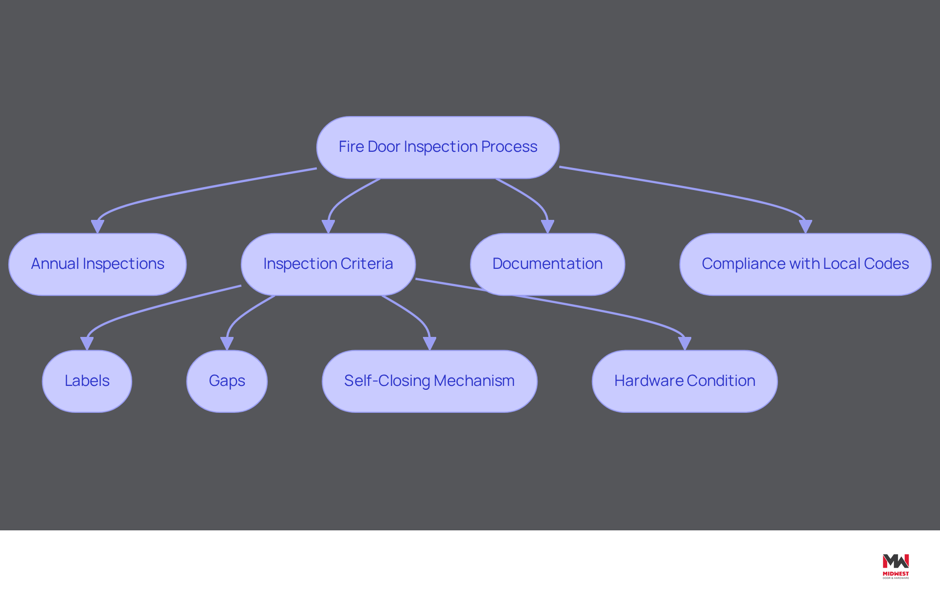 This flowchart outlines the steps involved in inspecting fire doors. Start at the top with the overall process, then follow the branches to see the specific criteria and documentation needed for compliance. Each step is crucial for ensuring safety and meeting legal standards. This flowchart outlines the steps involved in inspecting fire doors. Start at the top with the overall process, then follow the branches to see the specific criteria and documentation needed for compliance. Each step is crucial for ensuring safety and meeting legal standards.