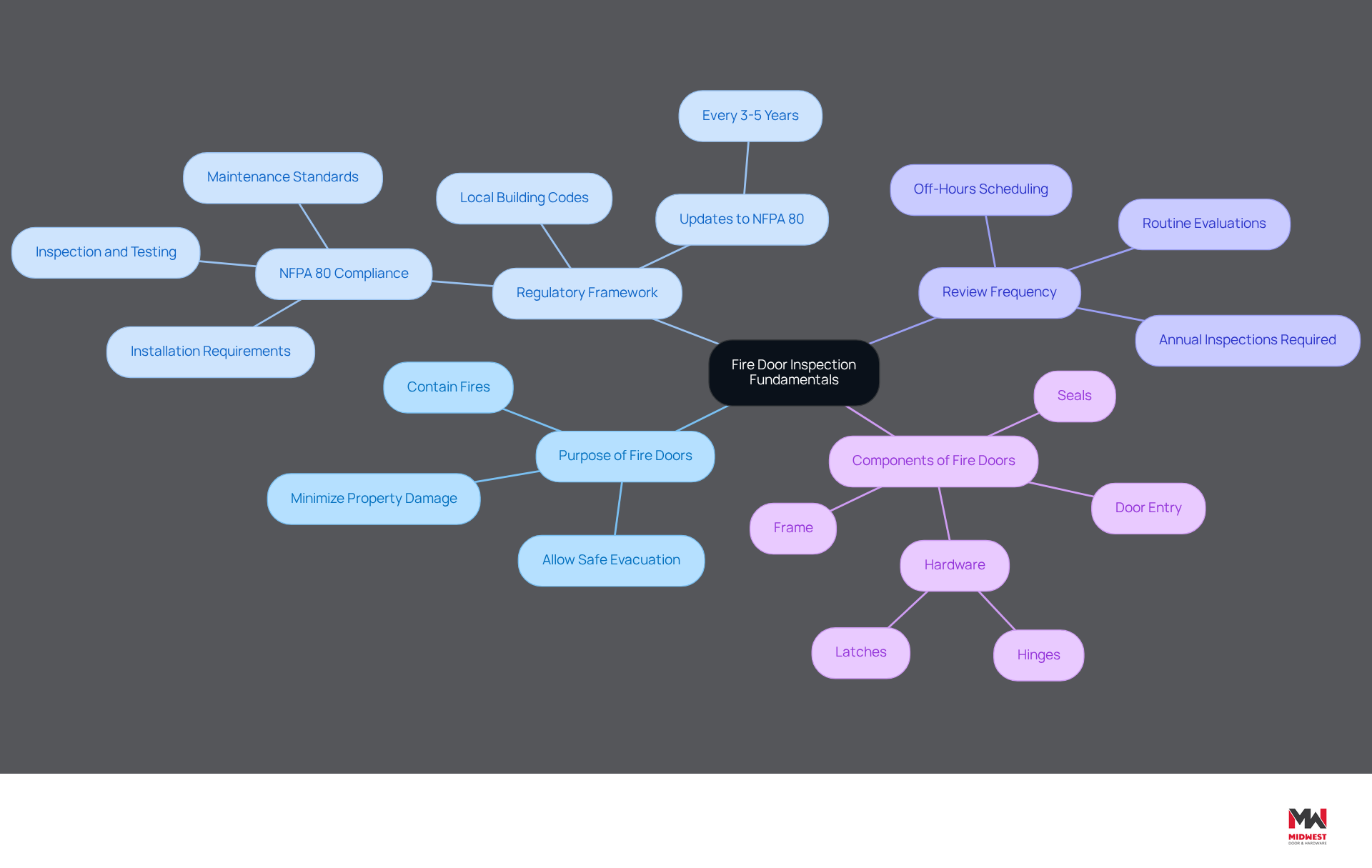 This mindmap starts with the main topic in the center and branches out to show the key aspects of fire door inspections. Each branch represents a different area of focus, helping you see how they all connect to the overall importance of fire safety. This mindmap starts with the main topic in the center and branches out to show the key aspects of fire door inspections. Each branch represents a different area of focus, helping you see how they all connect to the overall importance of fire safety.