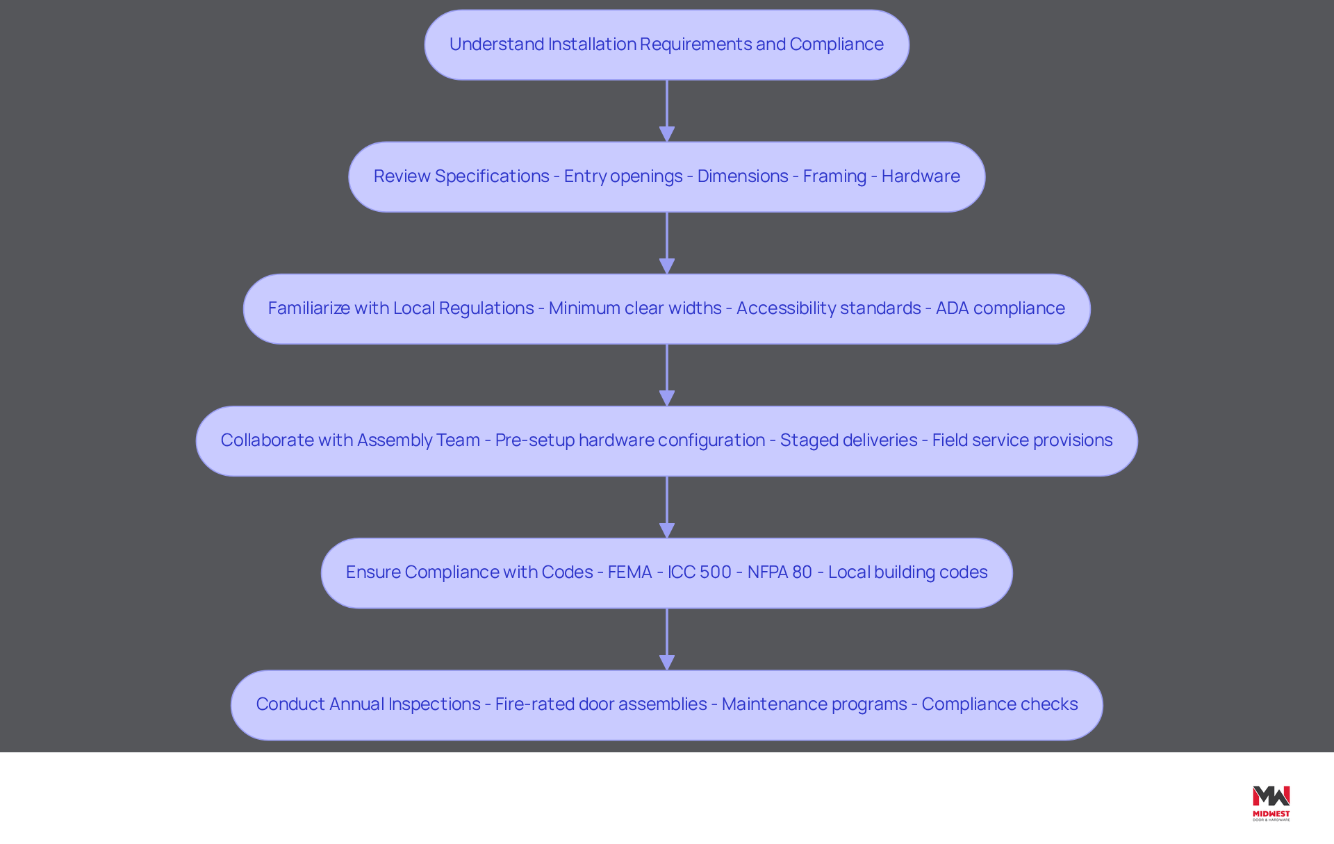 This flowchart outlines the steps contractors should follow to ensure proper installation and compliance. Start at the top and follow the arrows to see how each step leads to the next, ensuring a successful project outcome. This flowchart outlines the steps contractors should follow to ensure proper installation and compliance. Start at the top and follow the arrows to see how each step leads to the next, ensuring a successful project outcome.