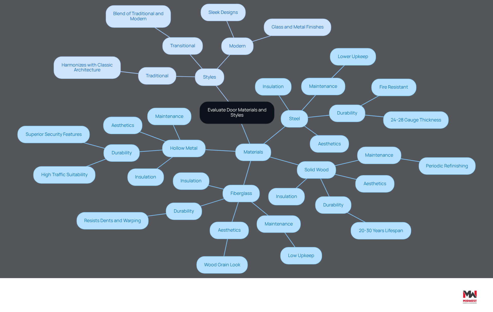 This mindmap starts with the main topic of door evaluation. Each branch represents a different material or style, showing how they contribute to durability, aesthetics, and compliance. Follow the branches to explore the details of each option! This mindmap starts with the main topic of door evaluation. Each branch represents a different material or style, showing how they contribute to durability, aesthetics, and compliance. Follow the branches to explore the details of each option!