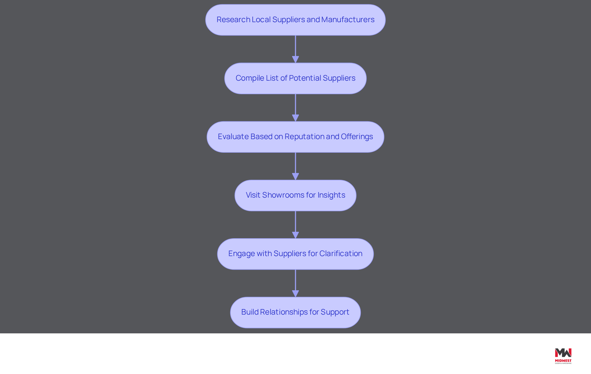 Each box represents a step in the process of finding and evaluating suppliers. Follow the arrows to see how to move from one step to the next, ensuring a thorough approach to selecting the right suppliers for your project. Each box represents a step in the process of finding and evaluating suppliers. Follow the arrows to see how to move from one step to the next, ensuring a thorough approach to selecting the right suppliers for your project.
