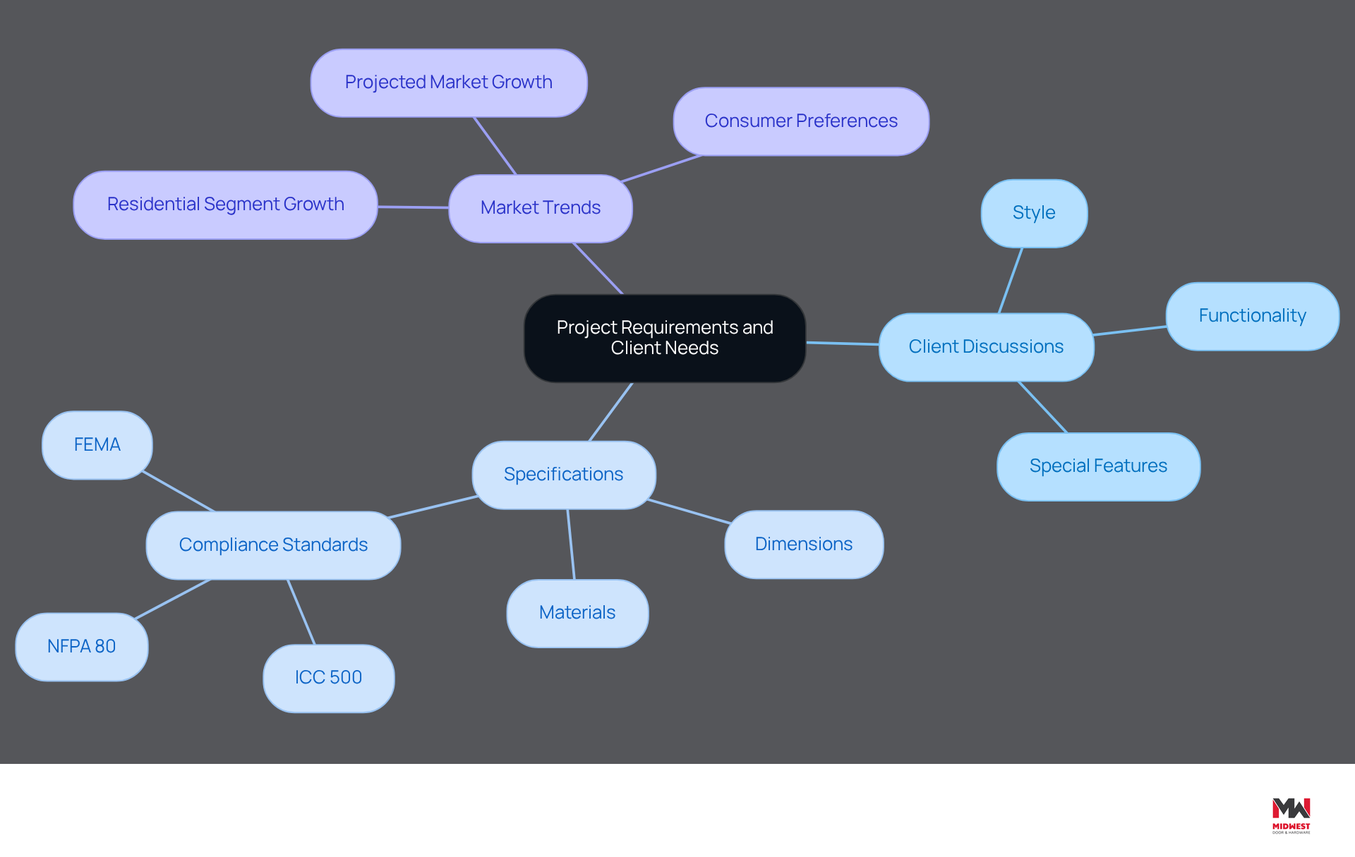 This mindmap starts with the main topic in the center and branches out to show different aspects of defining project requirements. Each branch represents a key area of focus, helping you see how they connect and contribute to understanding client needs. This mindmap starts with the main topic in the center and branches out to show different aspects of defining project requirements. Each branch represents a key area of focus, helping you see how they connect and contribute to understanding client needs.
