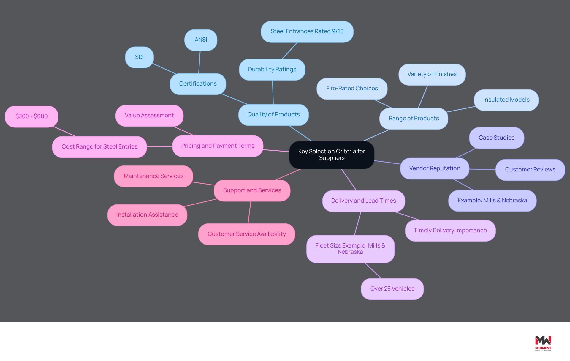 This mindmap starts with the main topic in the center and branches out into important criteria for choosing suppliers. Each branch represents a different aspect to consider, and the sub-branches provide more details or examples related to those aspects. This mindmap starts with the main topic in the center and branches out into important criteria for choosing suppliers. Each branch represents a different aspect to consider, and the sub-branches provide more details or examples related to those aspects.