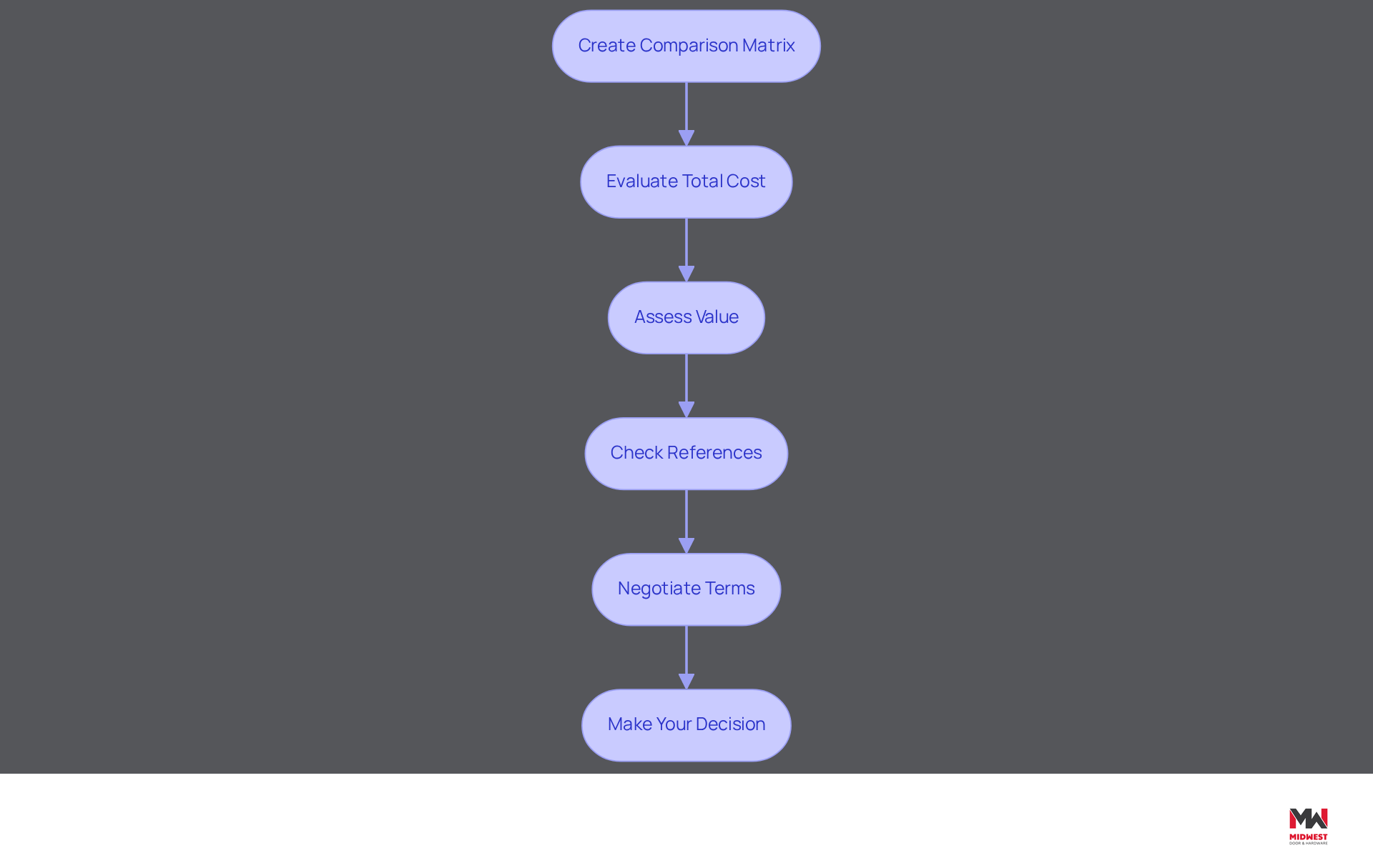 This flowchart guides you through the steps of choosing a vendor. Start at the top and follow the arrows down to see how each step leads to the next, helping you make a well-informed decision. This flowchart guides you through the steps of choosing a vendor. Start at the top and follow the arrows down to see how each step leads to the next, helping you make a well-informed decision.