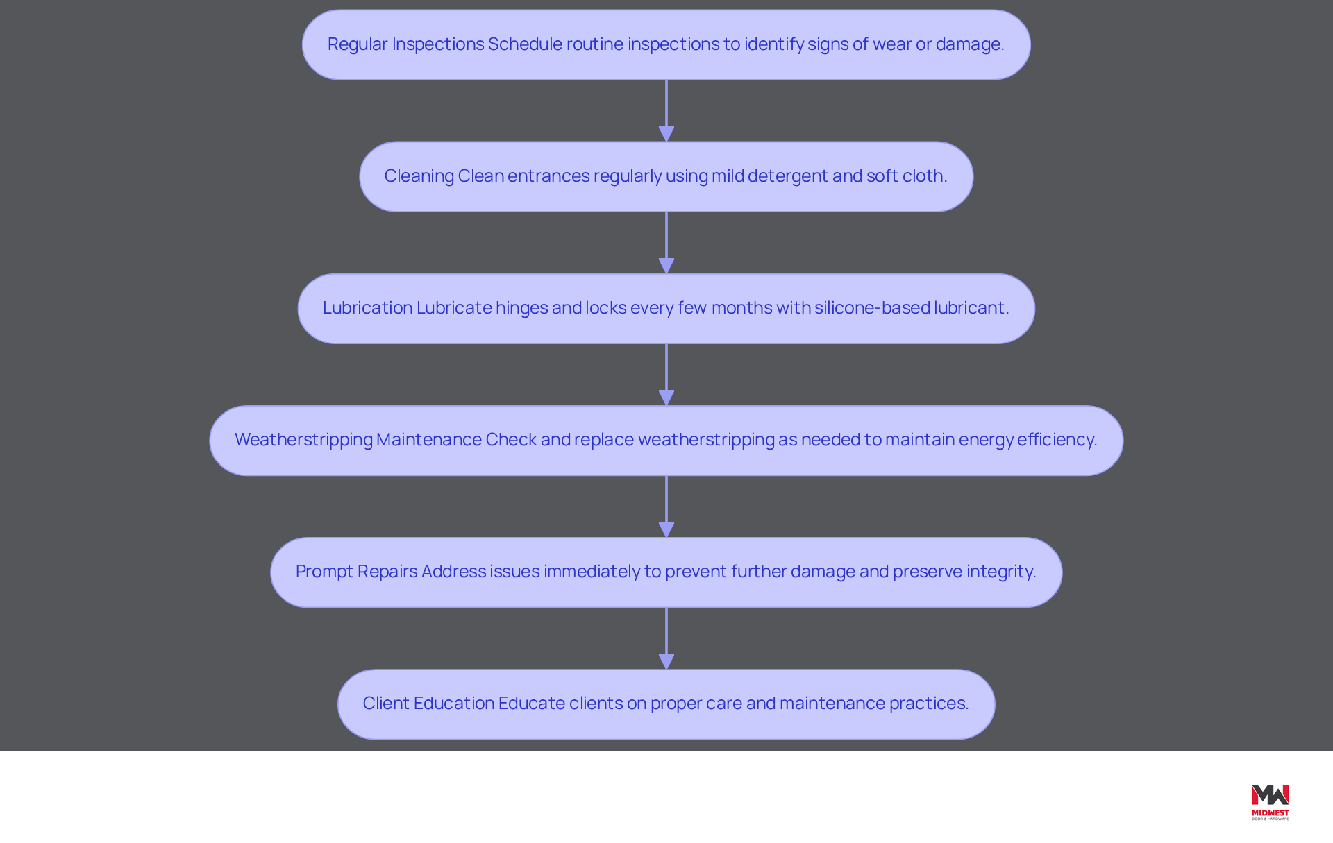 Each box in the flowchart represents a key maintenance action. Follow the arrows to see the recommended order of operations for keeping commercial iron doors in top condition. Each box in the flowchart represents a key maintenance action. Follow the arrows to see the recommended order of operations for keeping commercial iron doors in top condition.