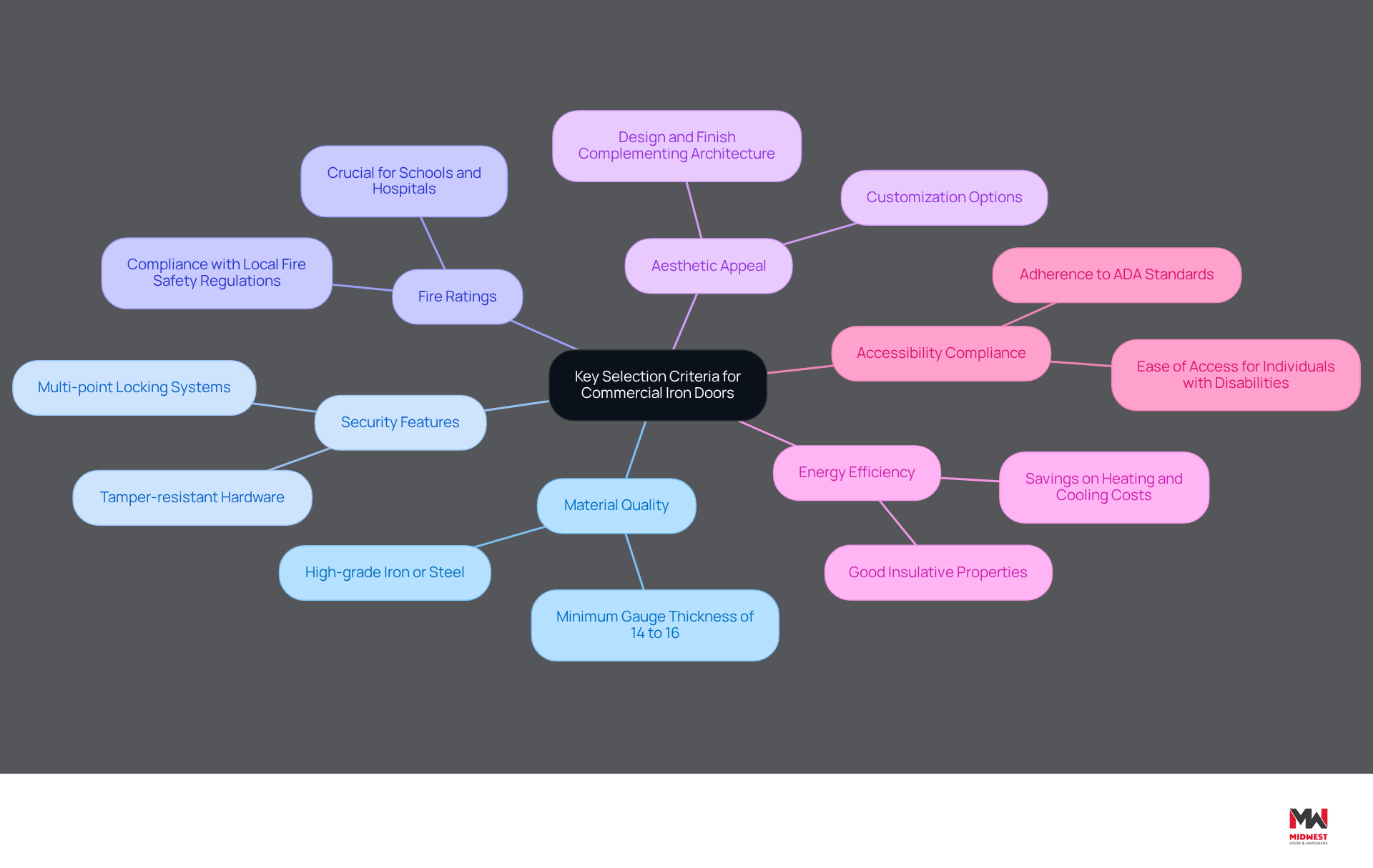 This mindmap starts with the main topic in the center and branches out into important criteria for selecting commercial iron doors. Each branch represents a key area to consider, and the sub-branches provide additional details about what to look for in each category. This mindmap starts with the main topic in the center and branches out into important criteria for selecting commercial iron doors. Each branch represents a key area to consider, and the sub-branches provide additional details about what to look for in each category.