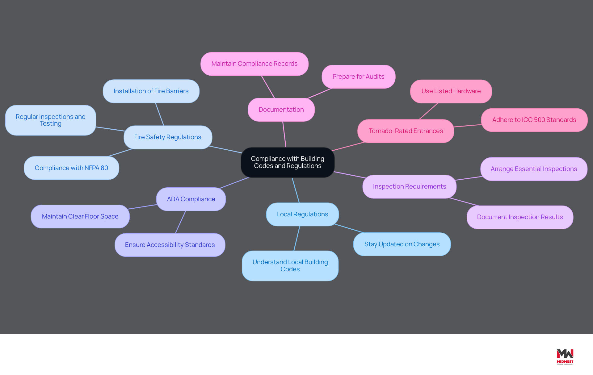 The central node represents the overall theme of compliance. Each branch highlights a critical area of focus for contractors, with further details provided in the sub-branches. This structure helps you see how each aspect connects to the main goal of ensuring safety and legality in construction projects. The central node represents the overall theme of compliance. Each branch highlights a critical area of focus for contractors, with further details provided in the sub-branches. This structure helps you see how each aspect connects to the main goal of ensuring safety and legality in construction projects.