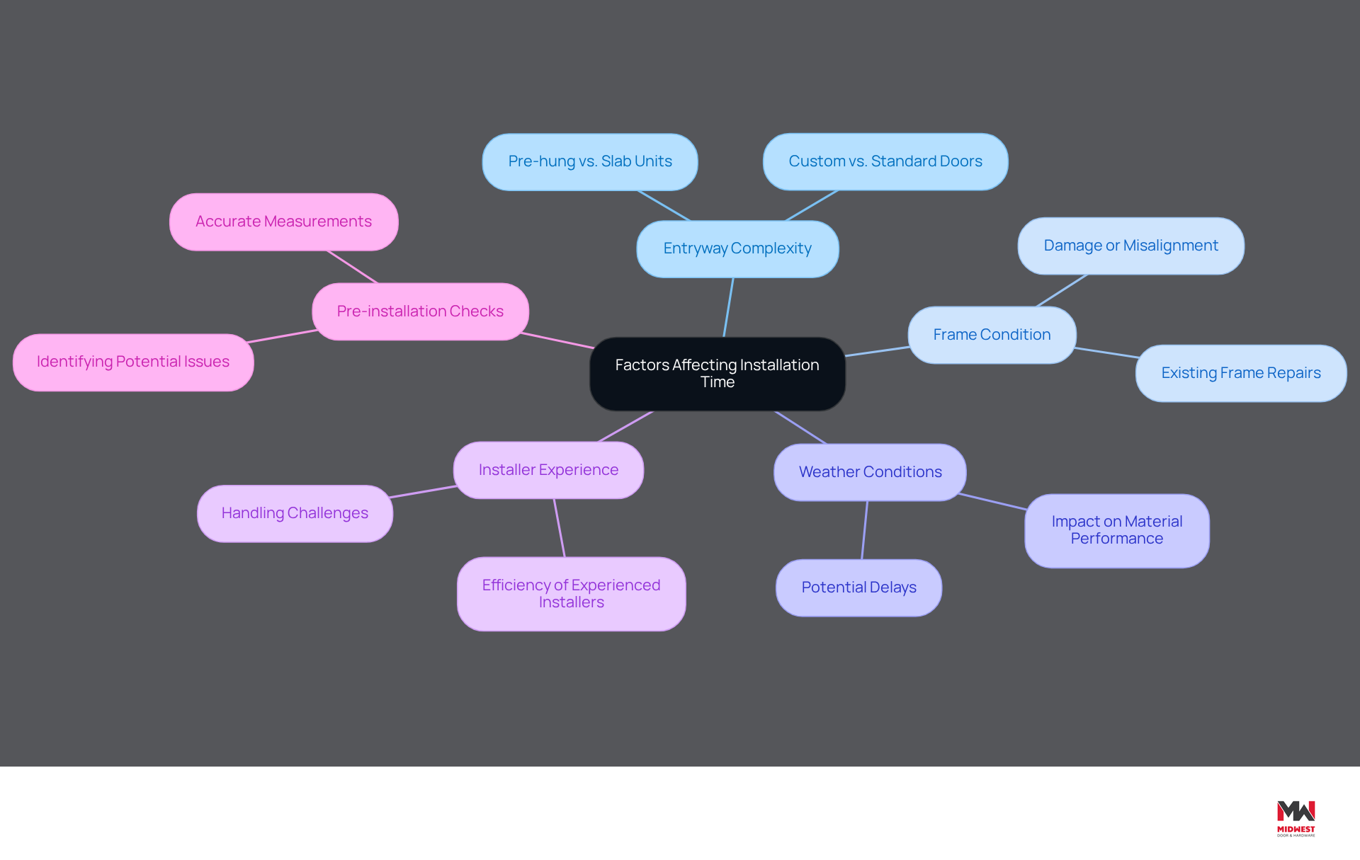 The central node represents the main topic, while the branches show different factors that can affect how long it takes to set up an office entry. Each sub-branch provides more detail about that factor, helping you see how everything connects and why it matters for planning and execution. The central node represents the main topic, while the branches show different factors that can affect how long it takes to set up an office entry. Each sub-branch provides more detail about that factor, helping you see how everything connects and why it matters for planning and execution.