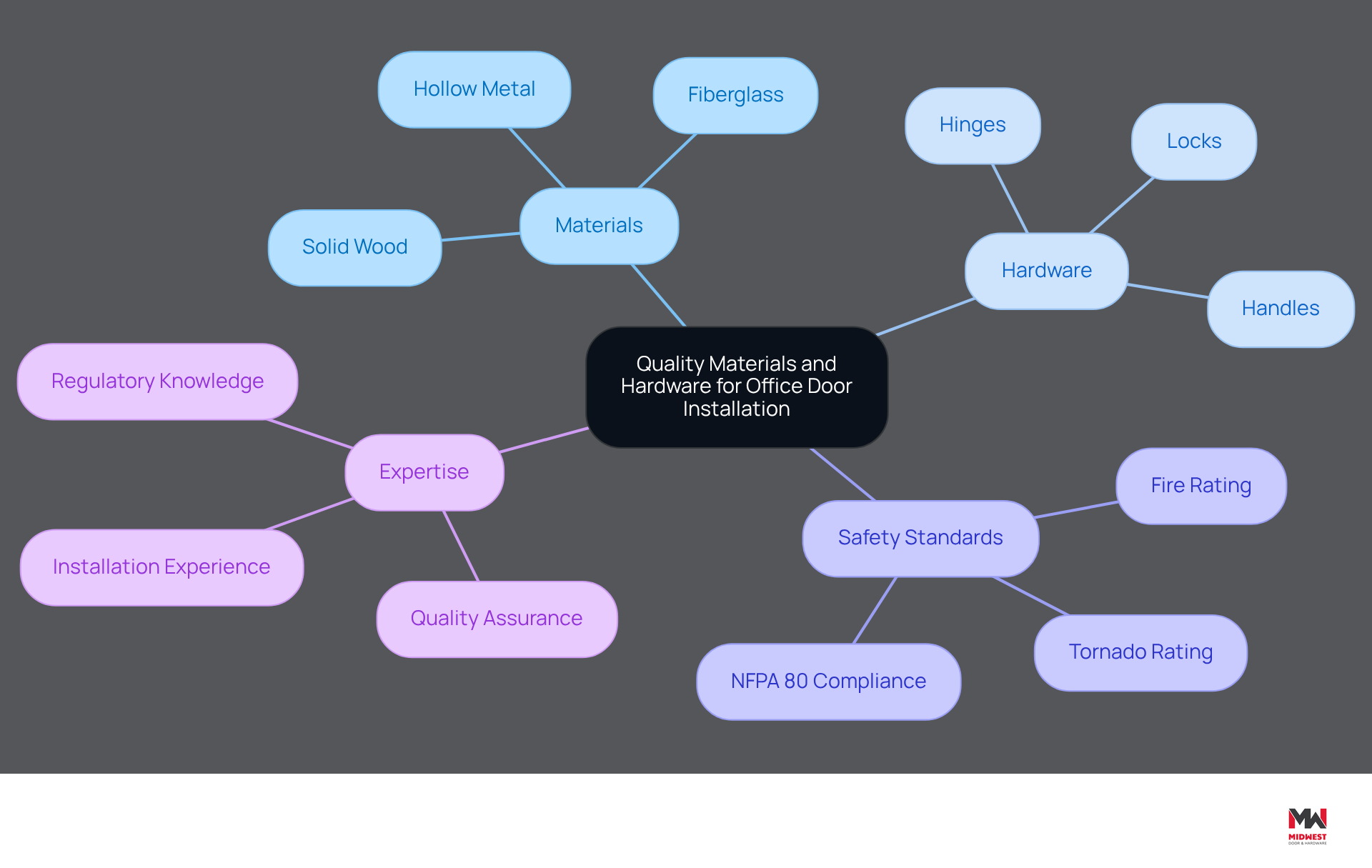 This mindmap starts with the main idea of choosing quality materials and hardware for office doors. Each branch represents a different aspect: materials to use, hardware requirements, safety standards to follow, and expertise in the field. Follow the branches to explore how each part contributes to a successful installation. This mindmap starts with the main idea of choosing quality materials and hardware for office doors. Each branch represents a different aspect: materials to use, hardware requirements, safety standards to follow, and expertise in the field. Follow the branches to explore how each part contributes to a successful installation.